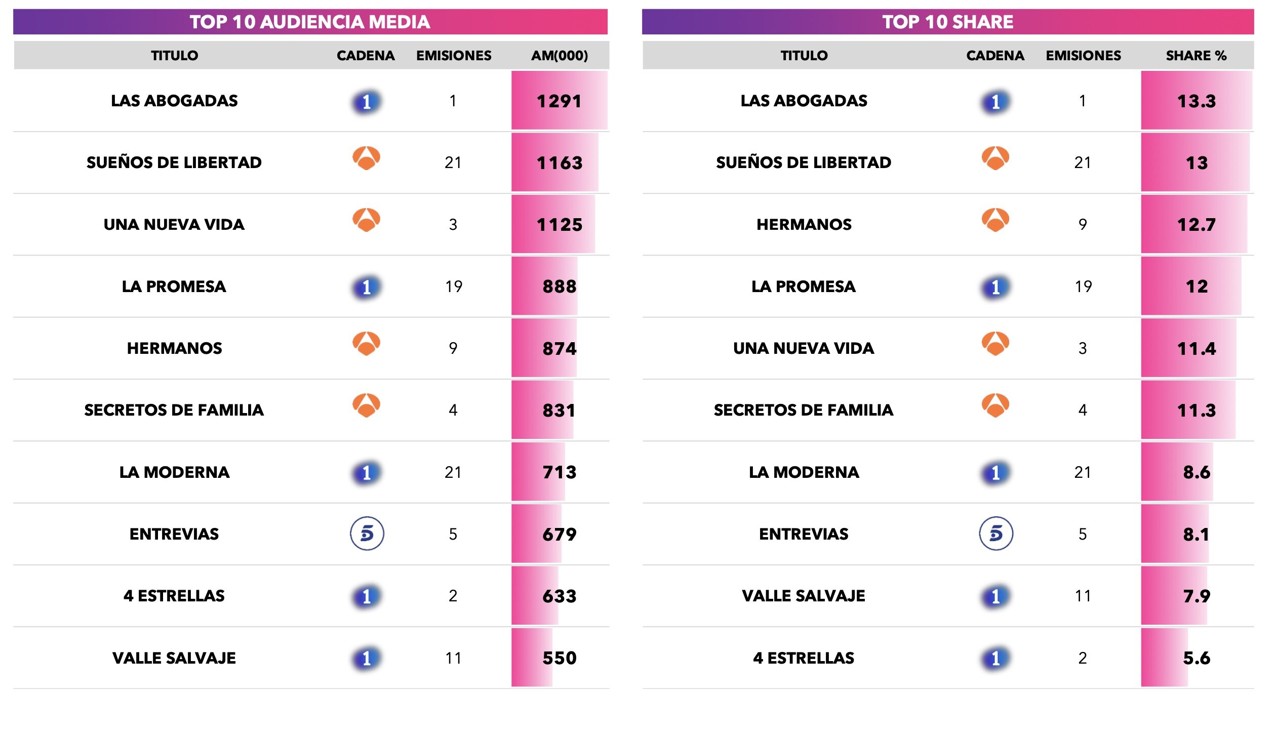 Series más vistas de septiembre
