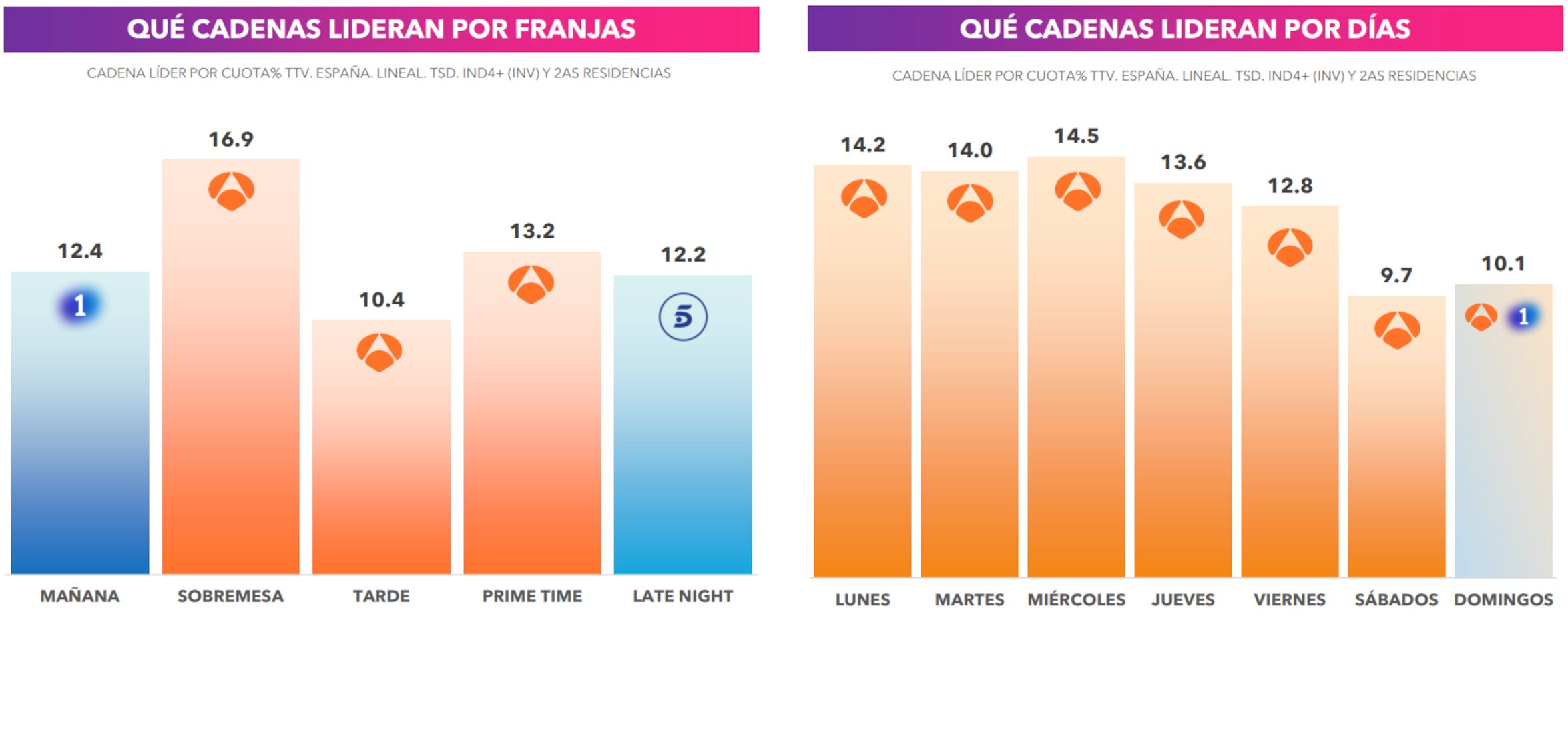 Liderazgo por franjas y días