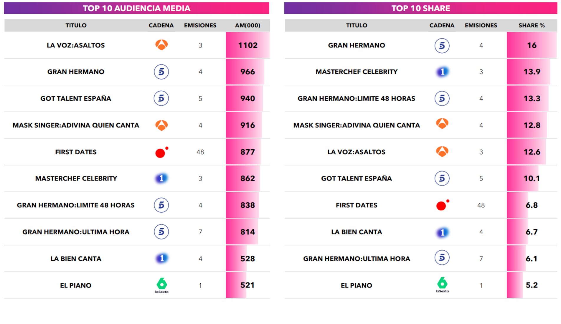 Realities y talents más vistos