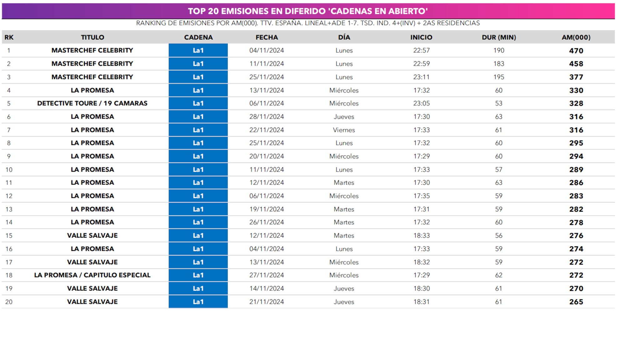 Las ofertas más seguidas en diferido