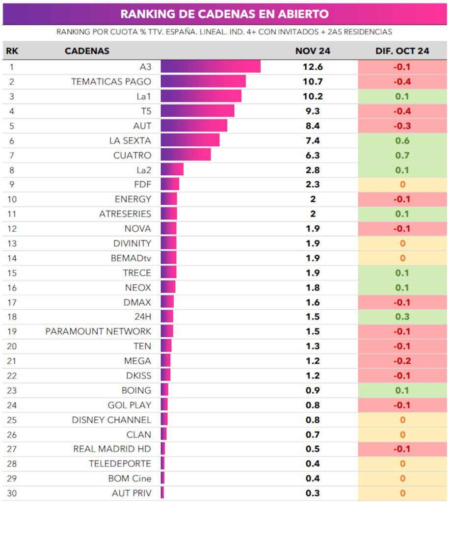Ranking de cadenas generalistas