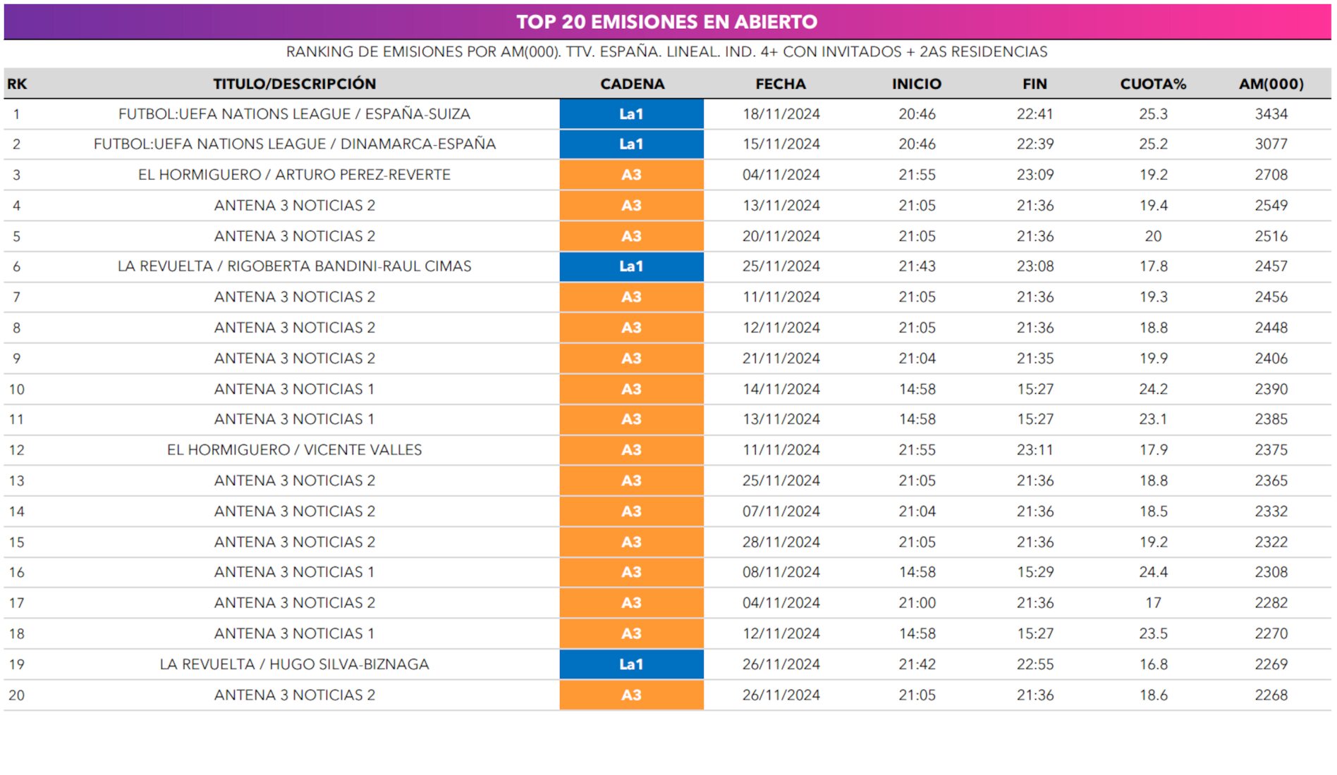 Emisiones más vistas