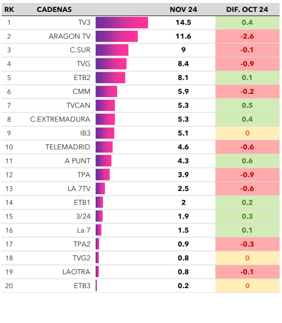 Ranking de cadenas autonómicas