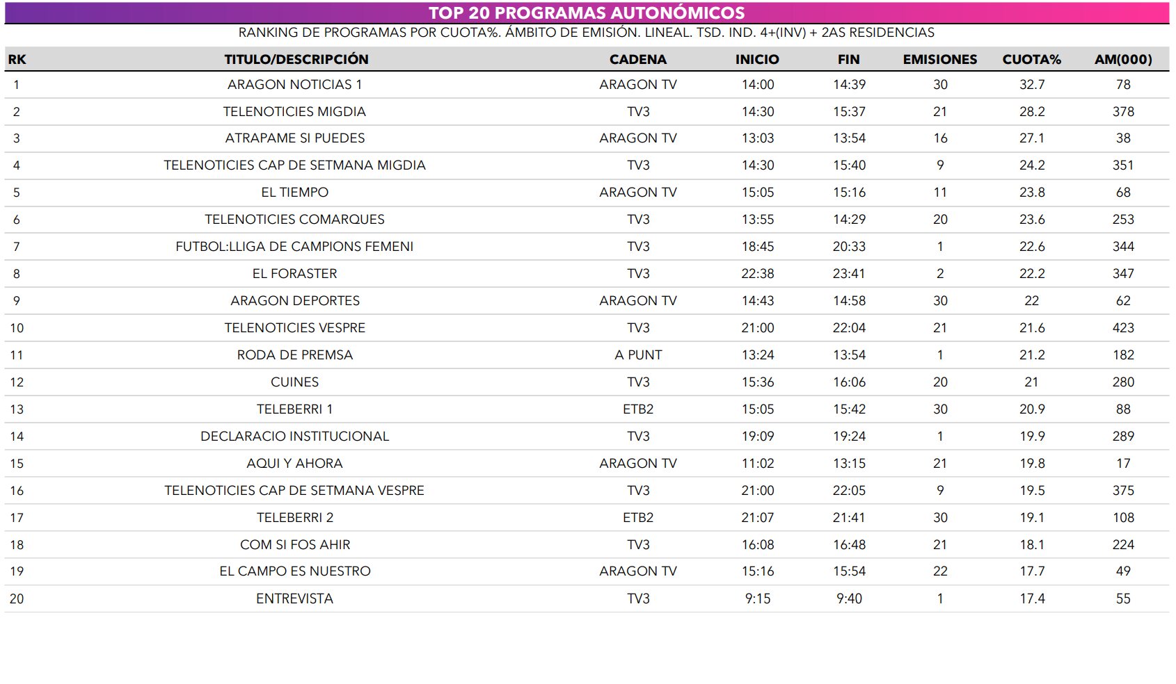 Emisiones más vistas en autonómicas