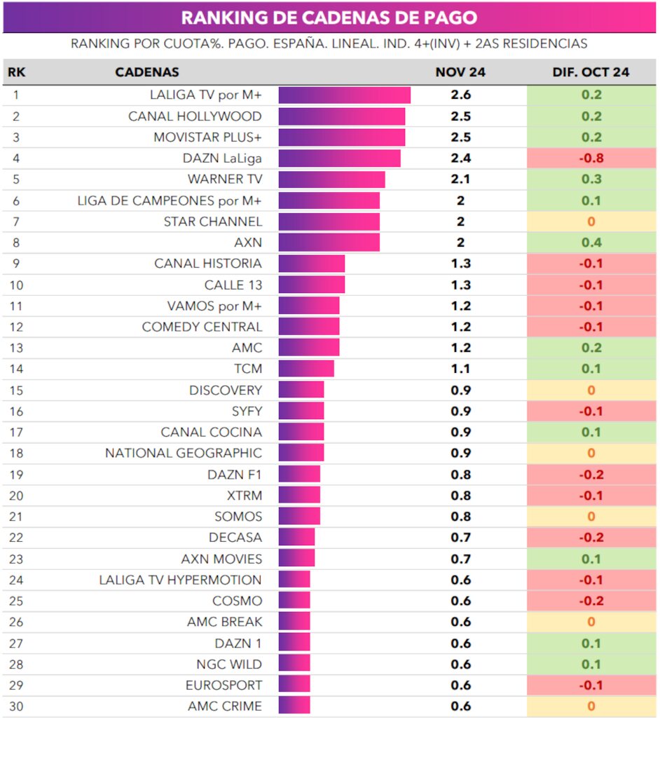 Ranking de cadenas pago