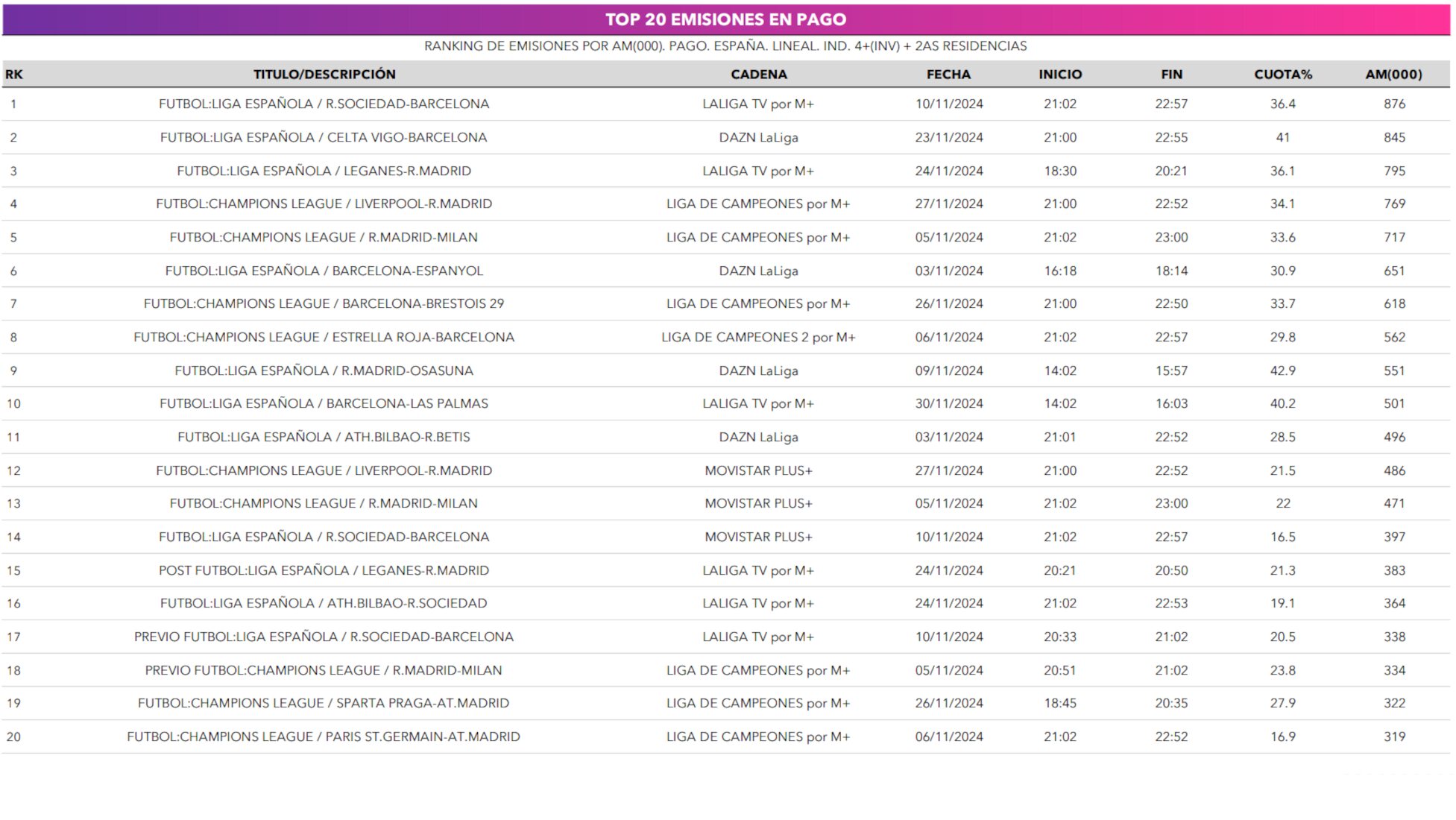 Emisiones más vistas en pago