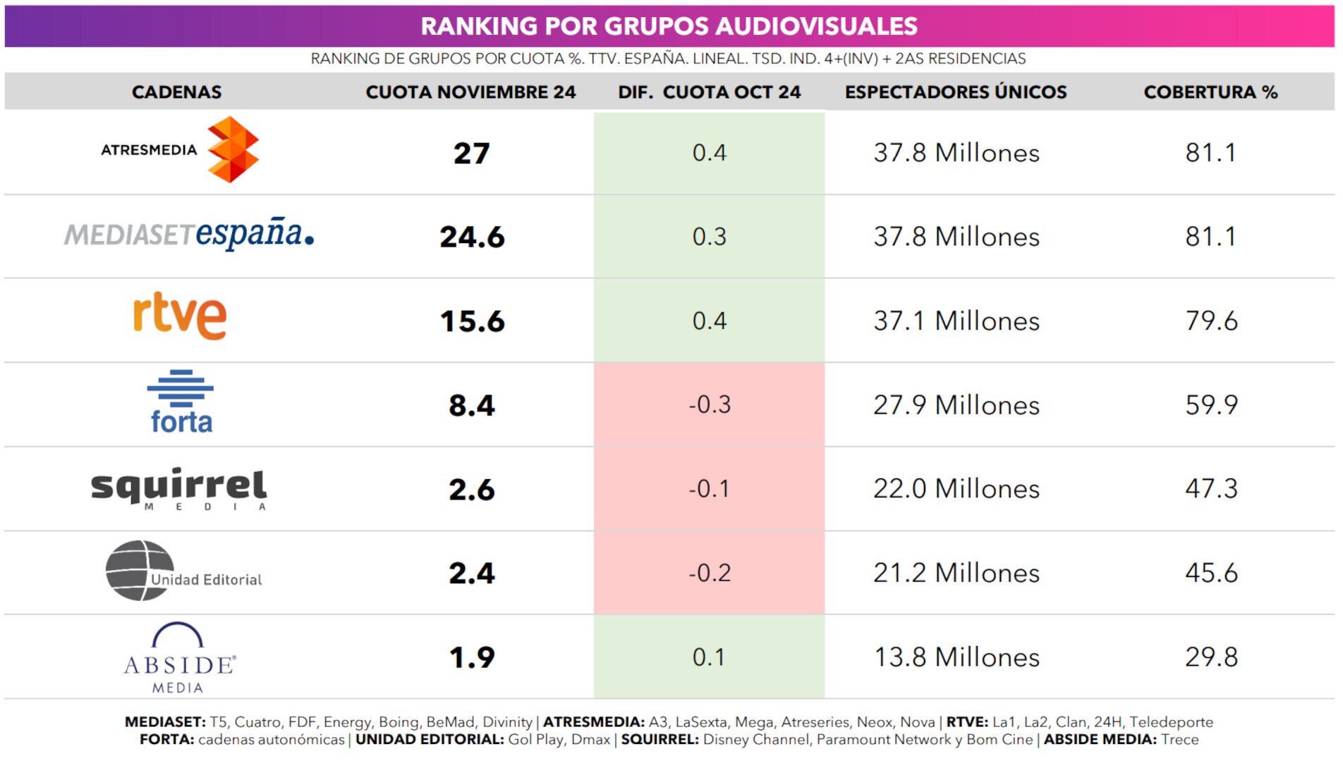Ranking por grupos