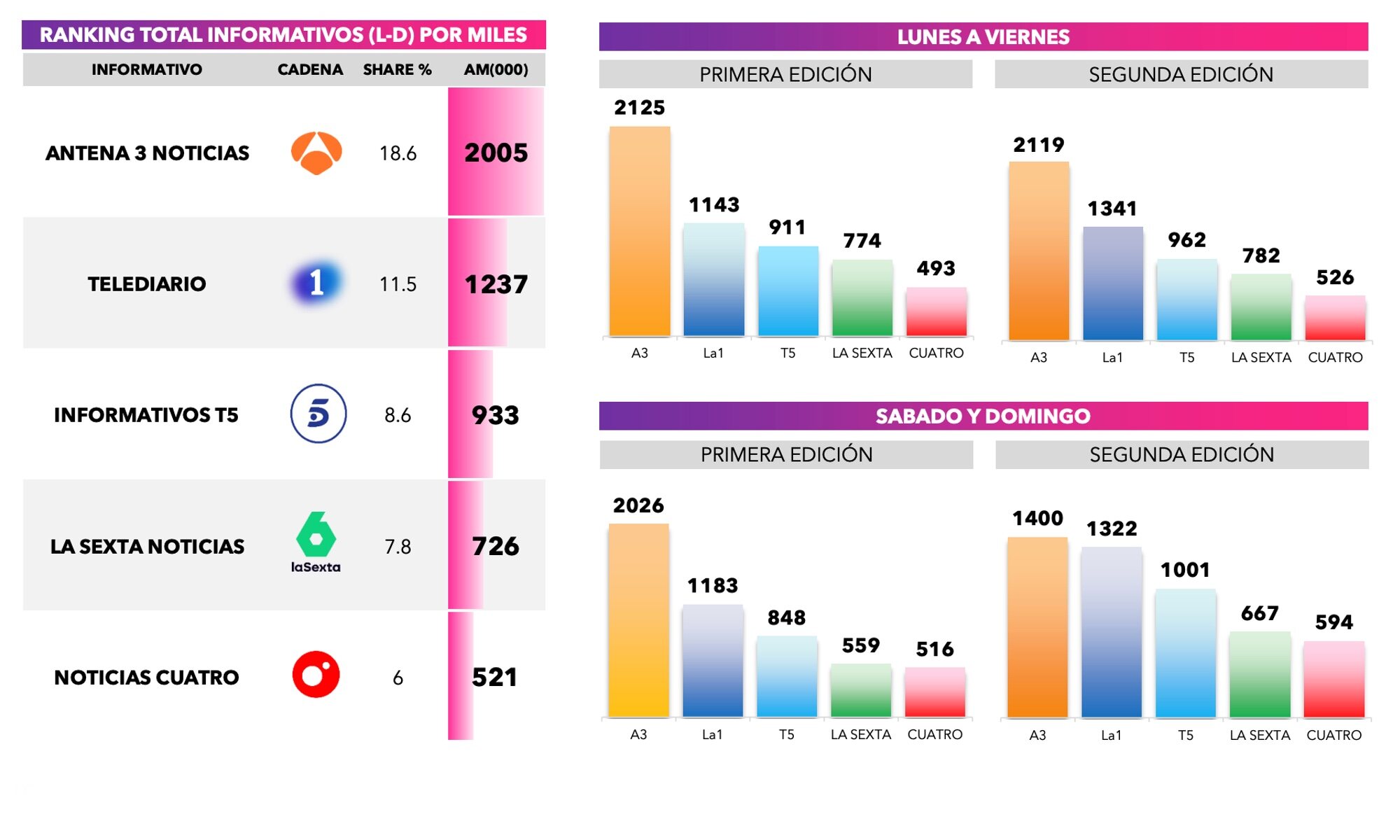 Todos los datos de audiencias de informativos en enero de 2025