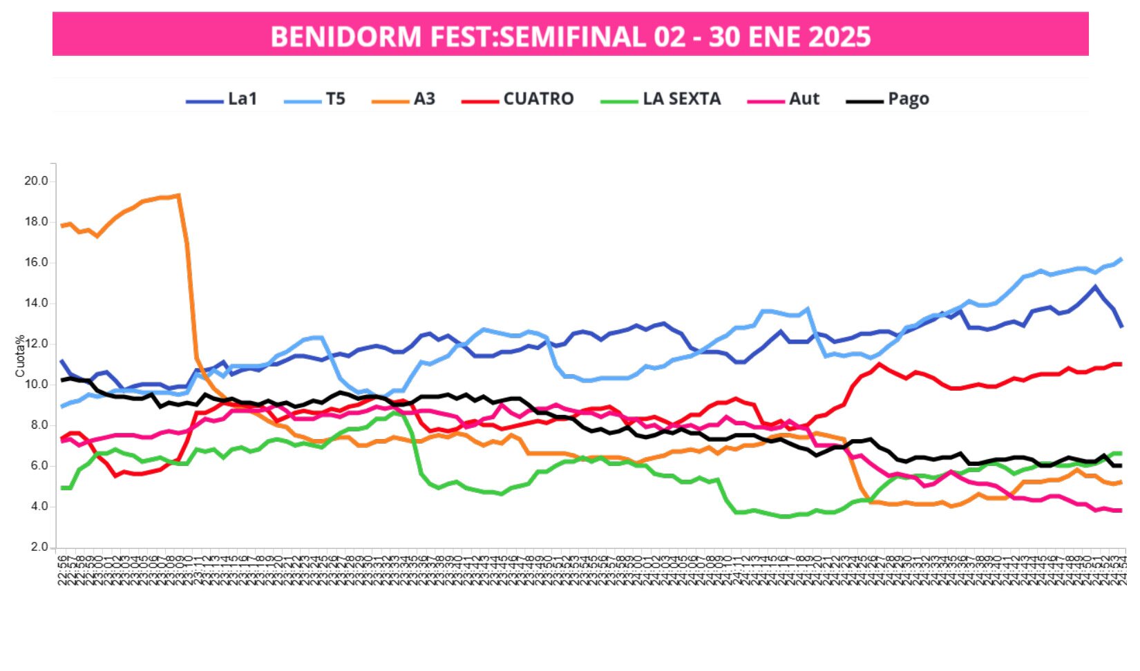 Competencia minuto a minuto en la Semifinal 2 del Benidorm Fest 2025
