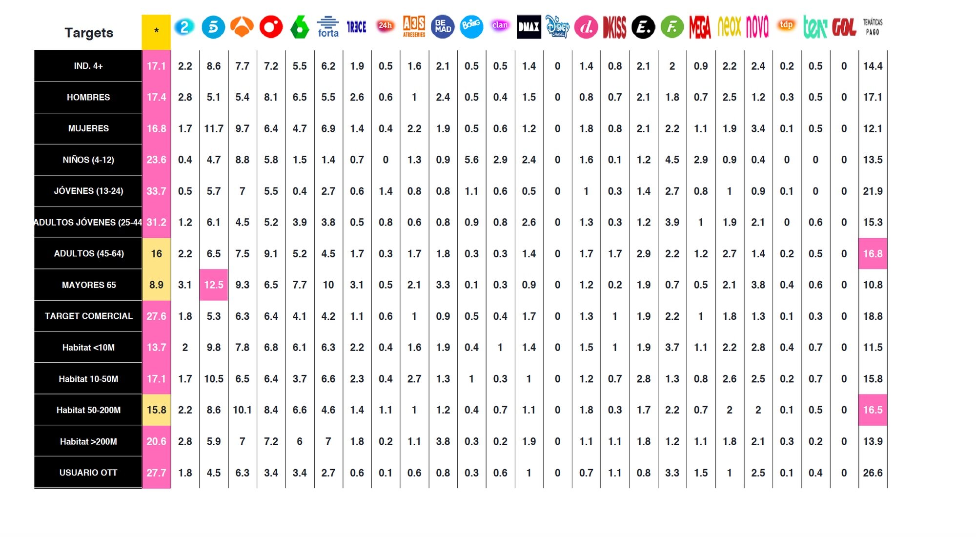 Liderazgo por targets de la final del Benidorm Fest 2025