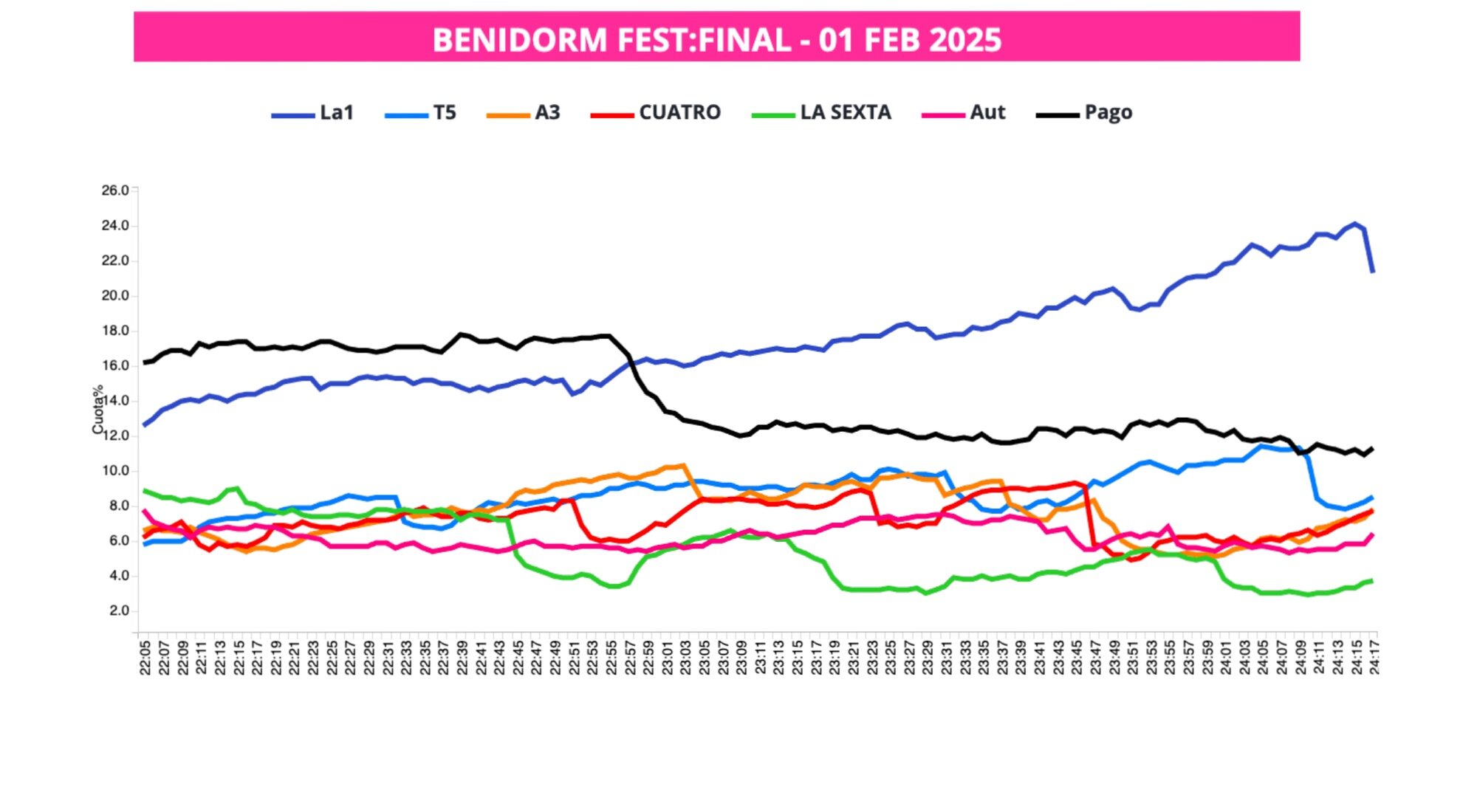 Minuto a minuto de la final del Benidorm Fest 2025