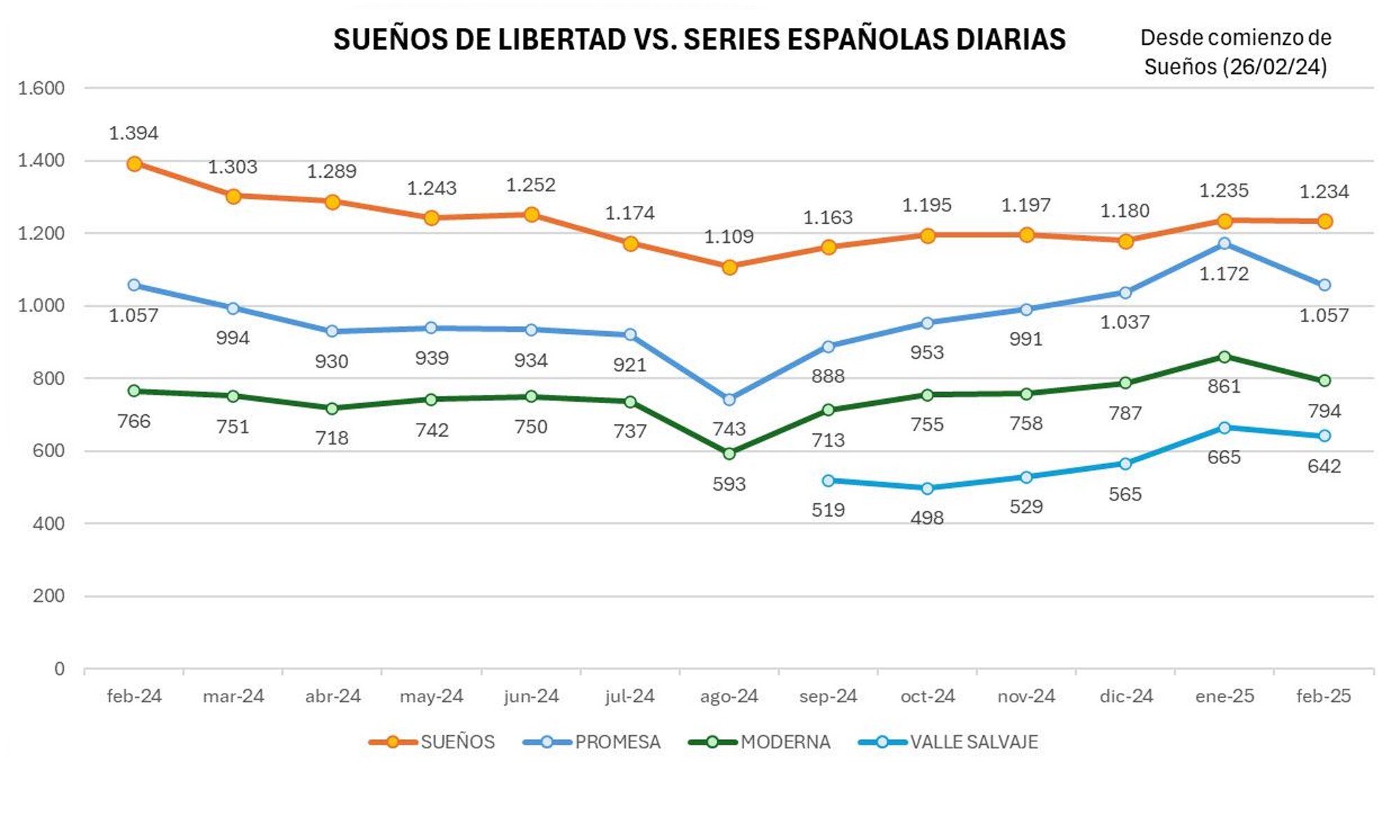 Gráfica comparativa de espectadores de las series de sobremesa