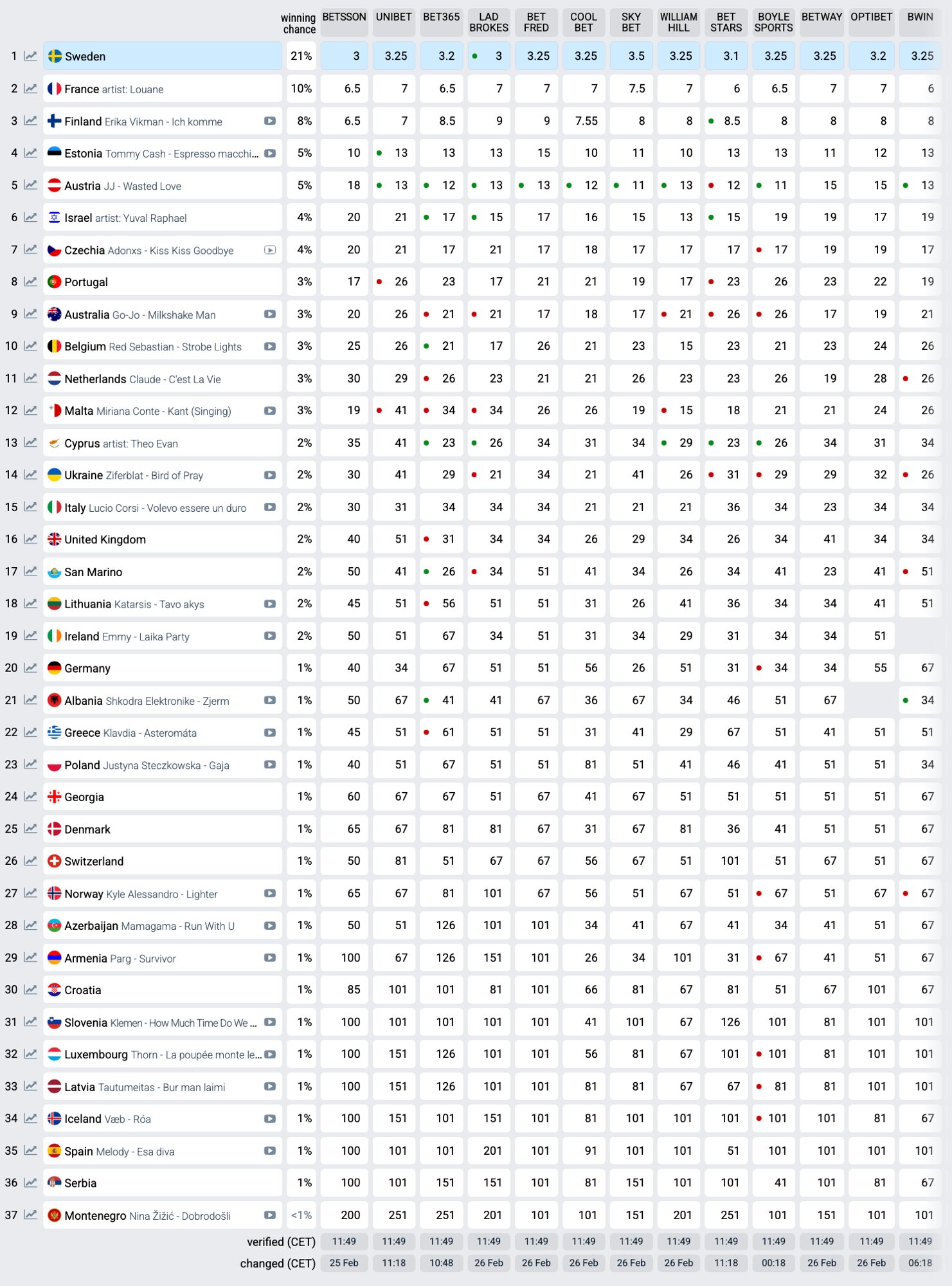 Apuestas de Eurovisión 2025 a fecha de 27 de febrero de 2025 en Odds Eurovision