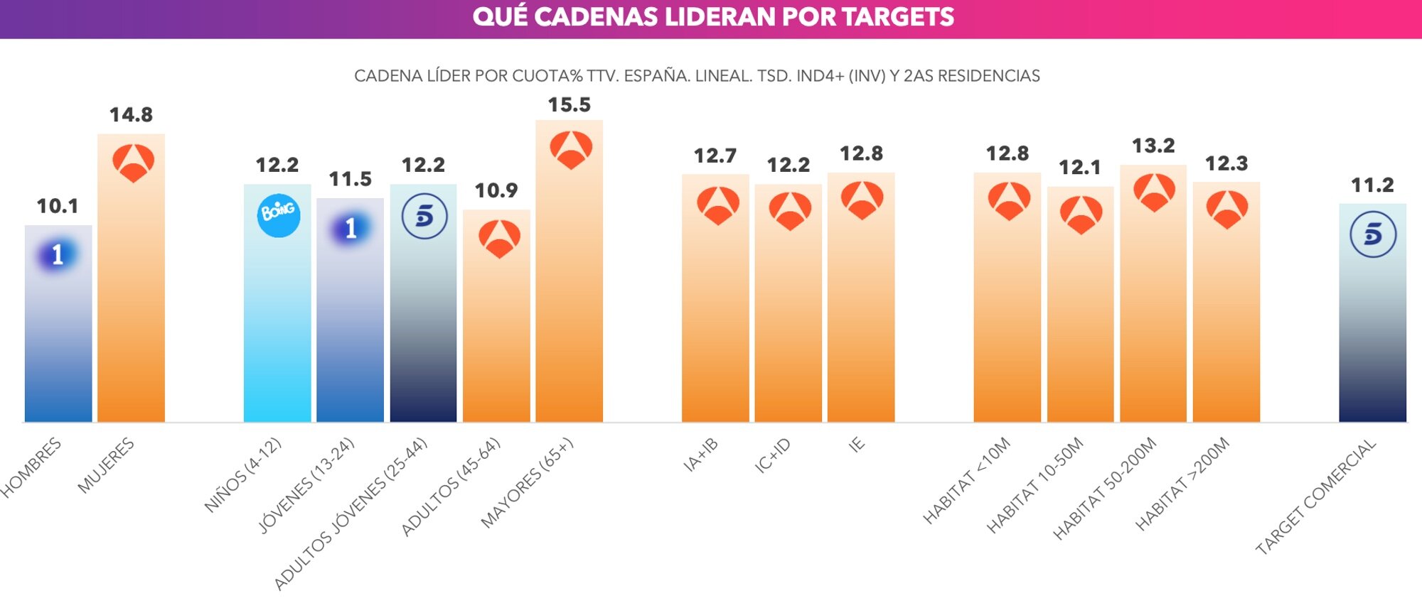 Liderazgos por targets