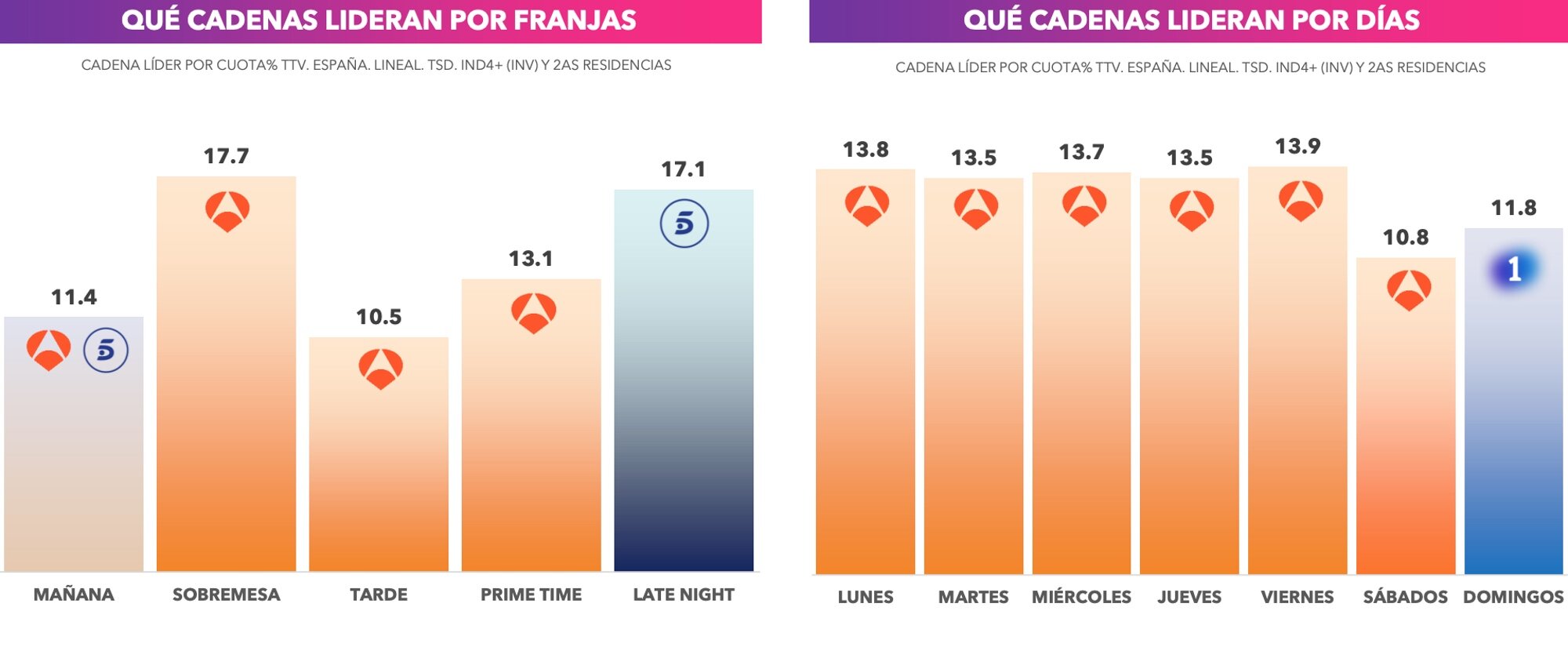 Liderazgo por franjas y días