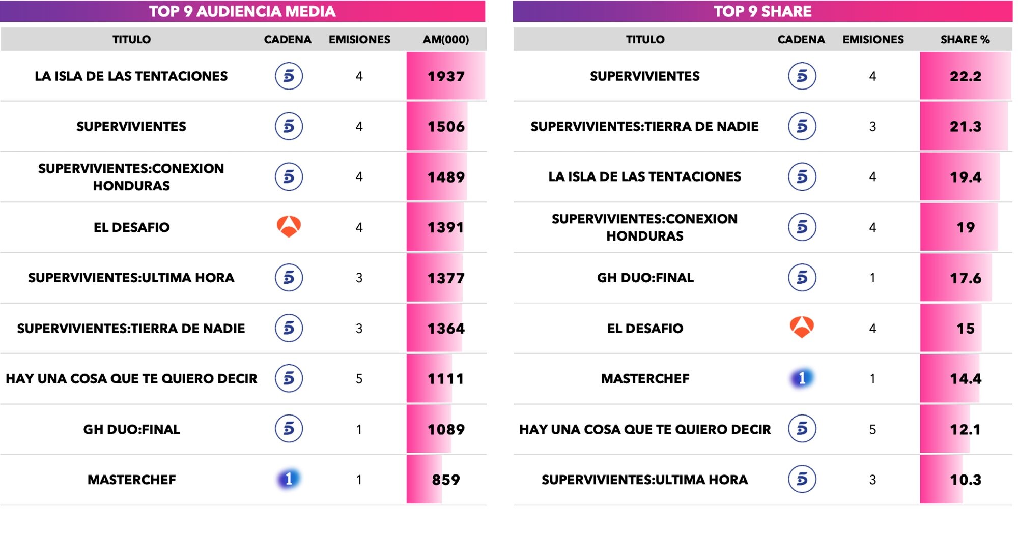 Realities y talents más vistos