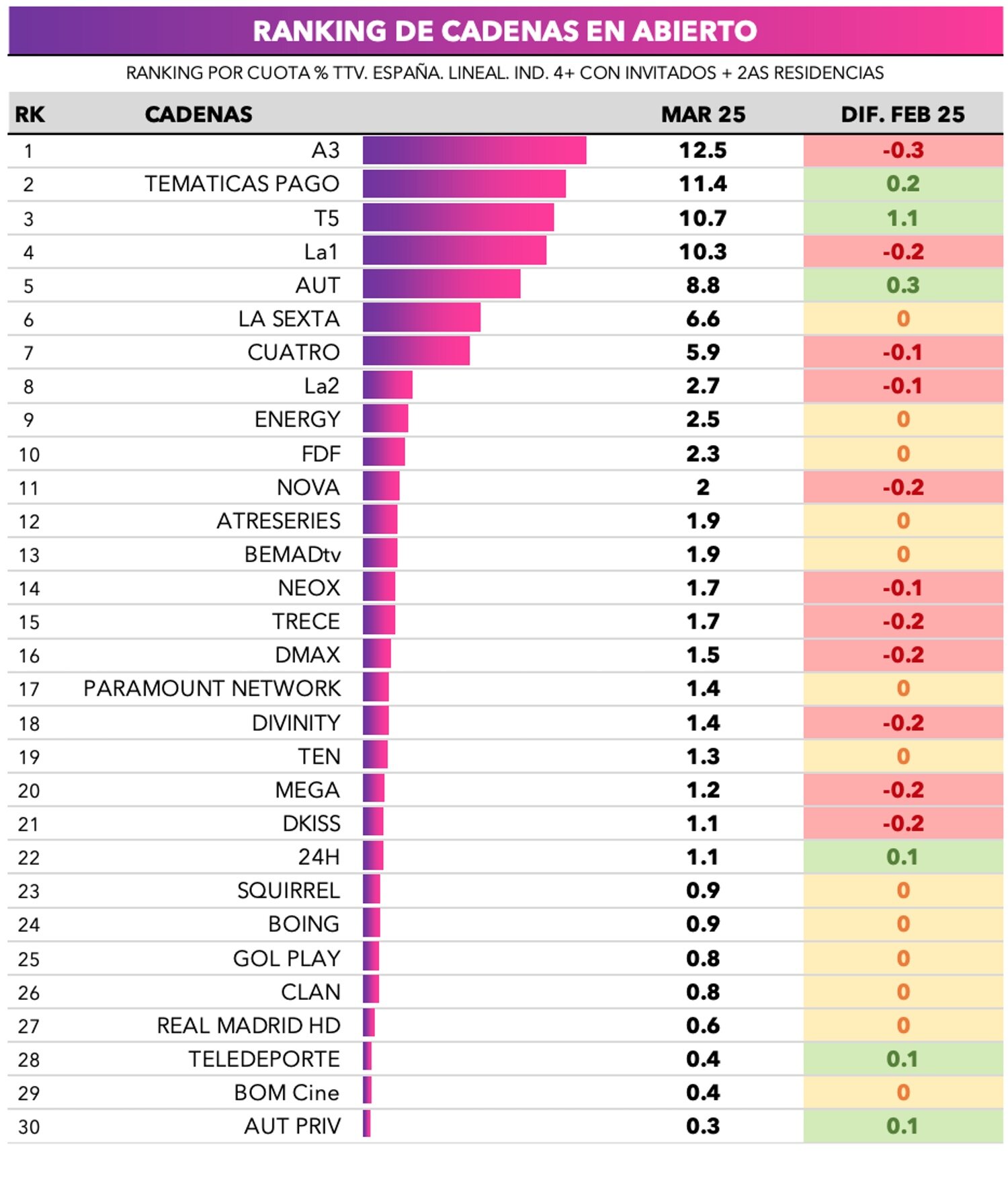 Ranking de cadenas en abierto