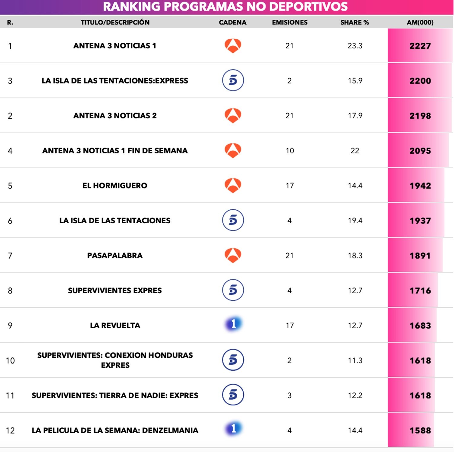 Ranking de programas no deportivos