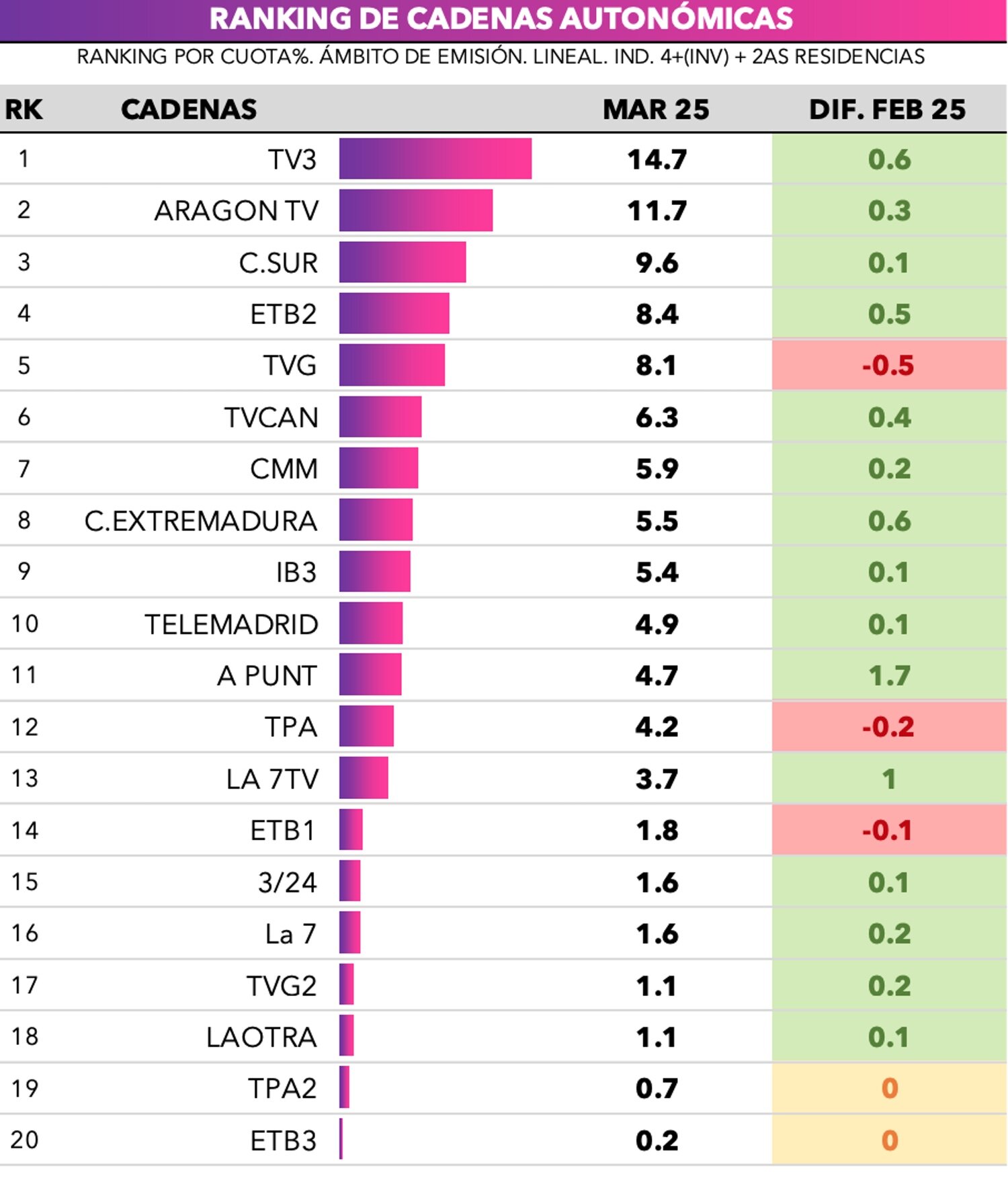 Ranking de cadenas autonómicas