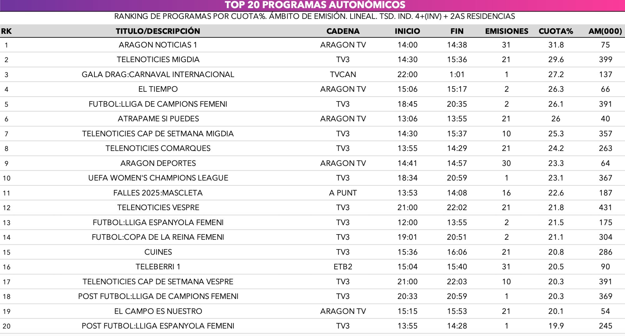 Top 20 de programas autonómicos