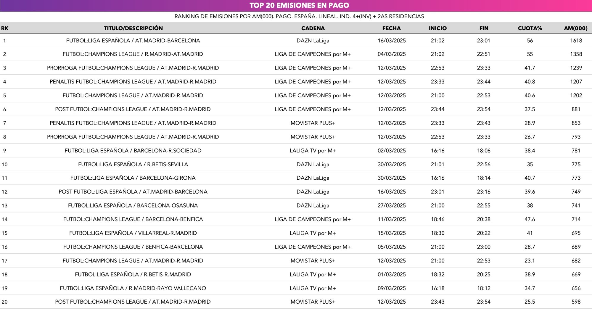 Top 20 de emisiones en pago