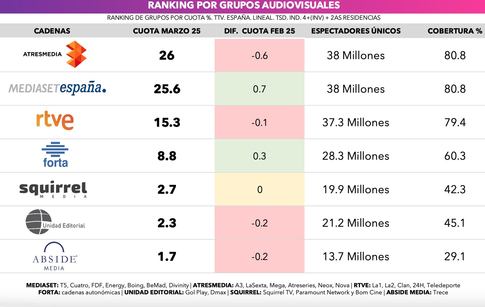 Ranking por grupos audiovisuales