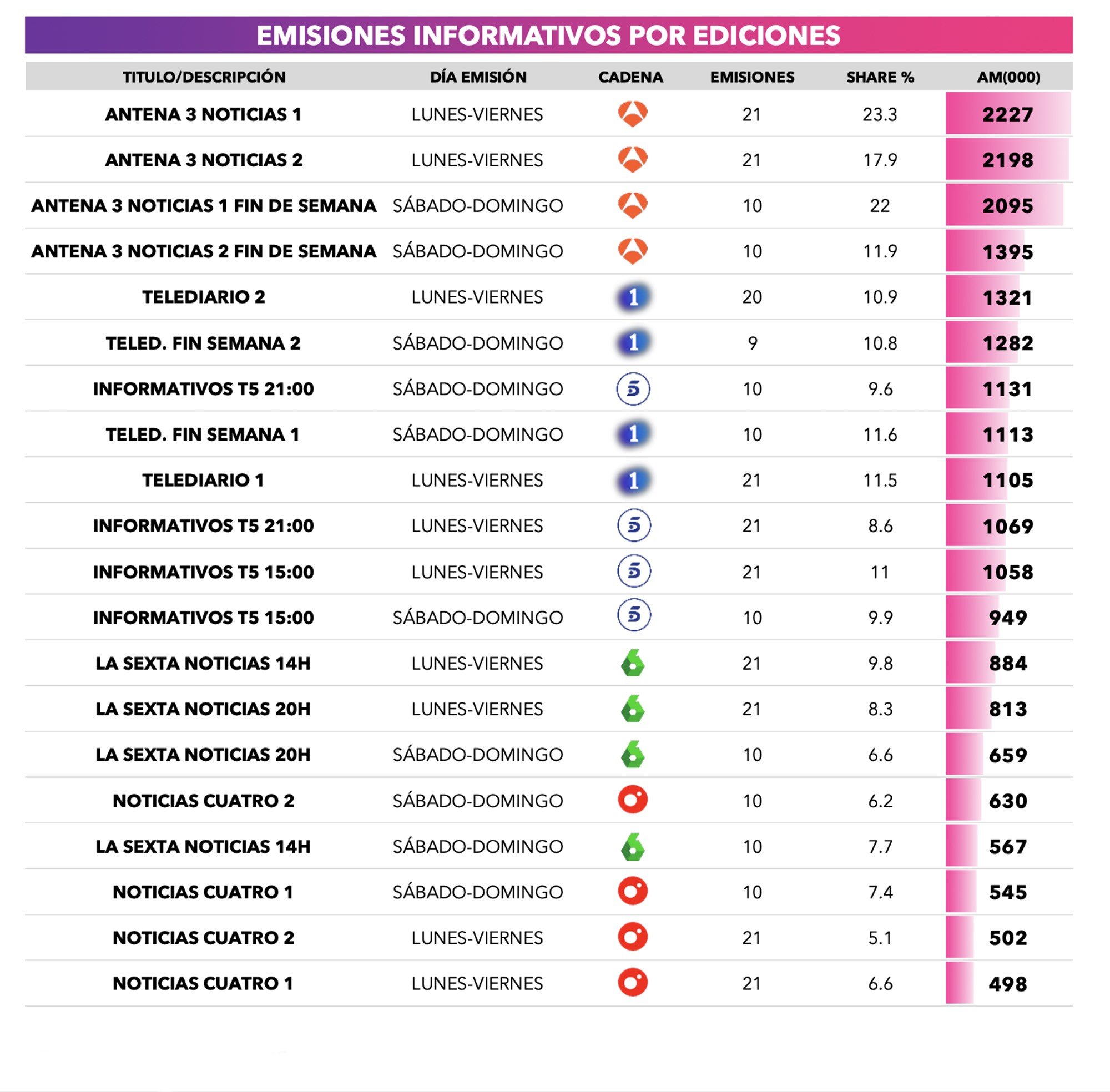 Liderazgos de emisiones de informativos
