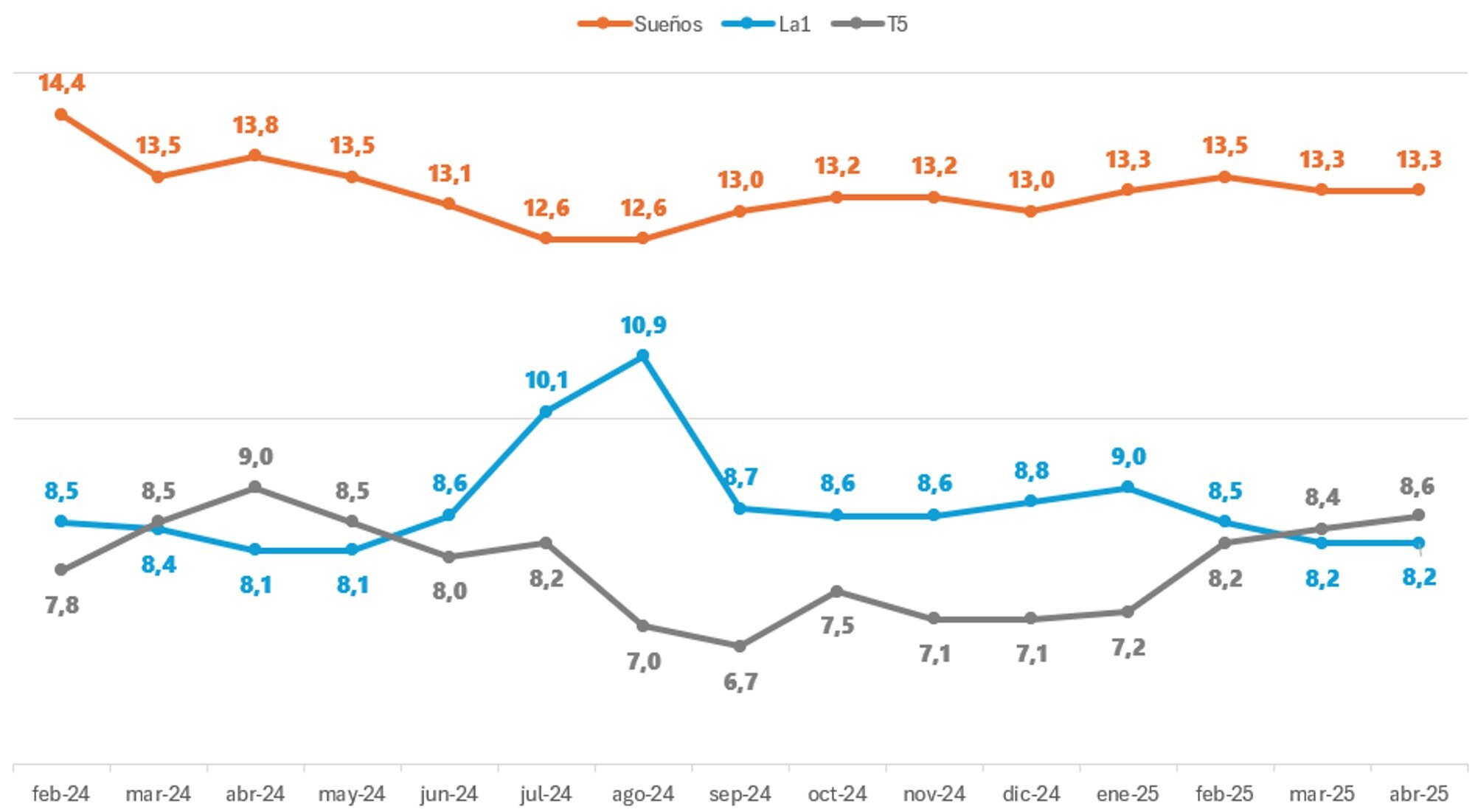 Curva de 'Sueños de libertad' mes a mes y la comparativa con Telecinco y La 1