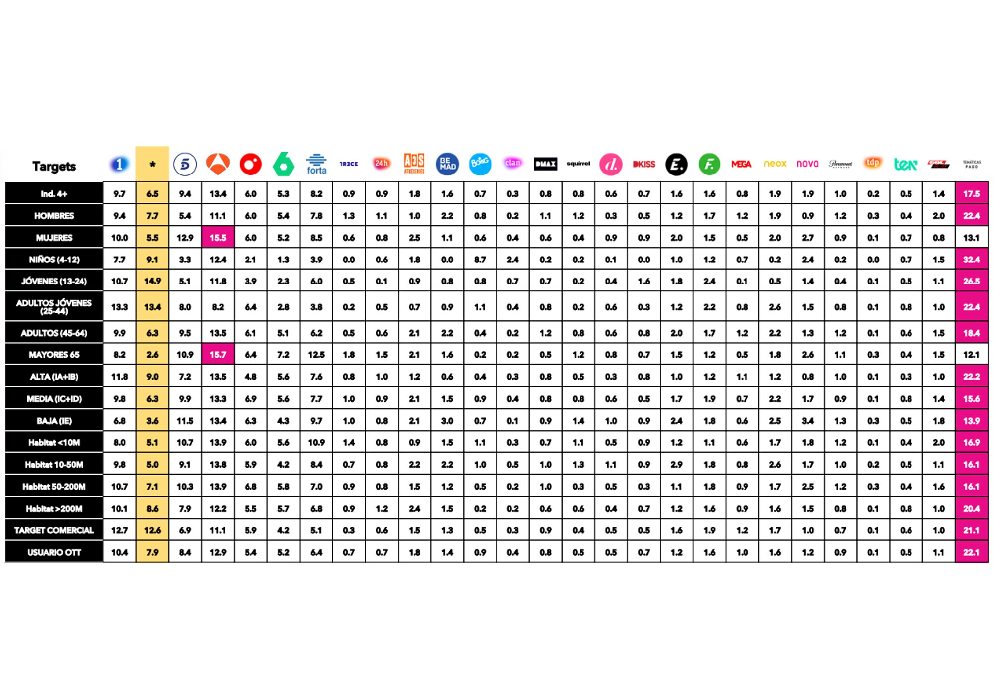 Liderazgo por targets de la Semifinal 2 de Eurovisión 2025