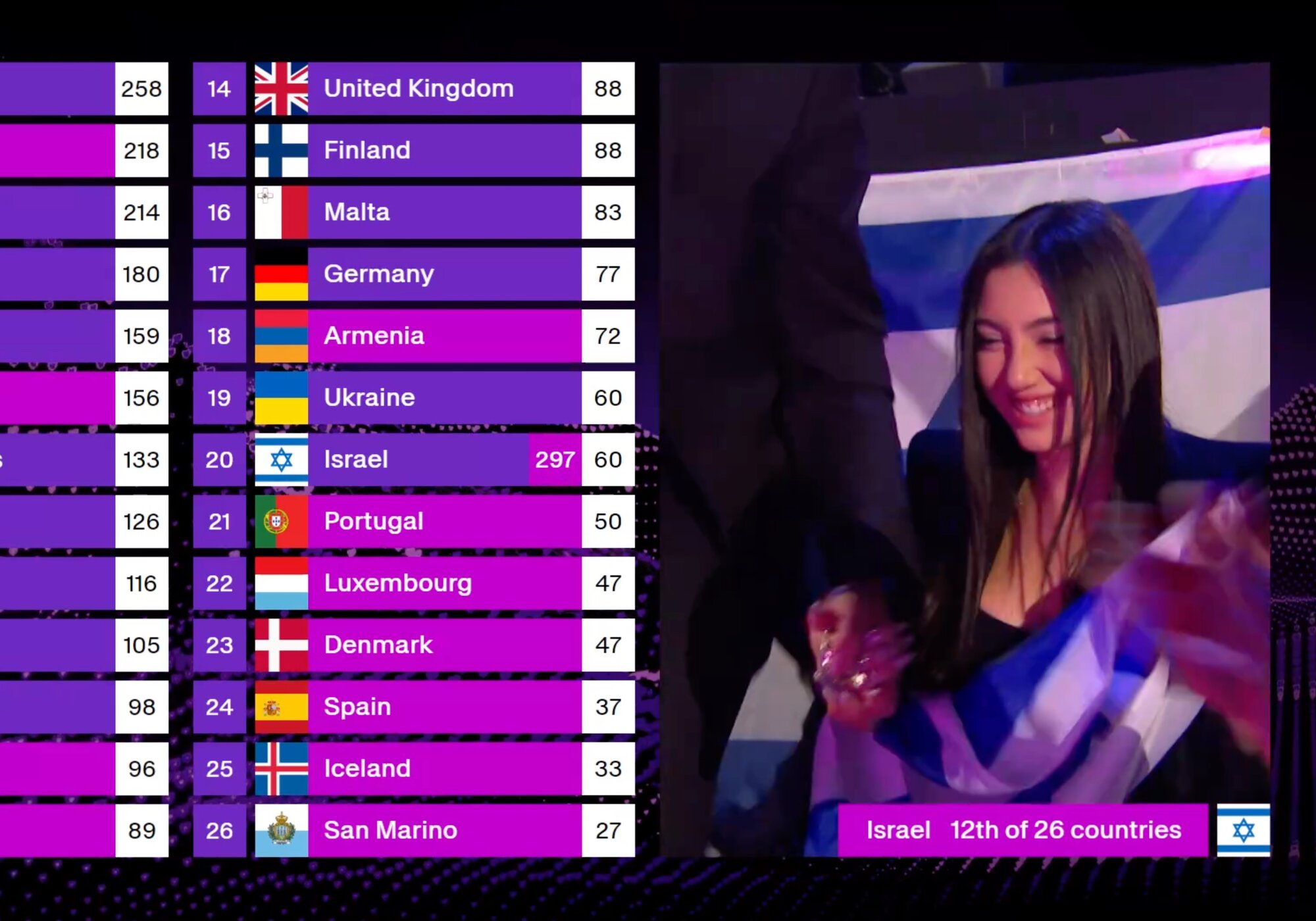 Yuval Raphael tras recibir 297 puntos del televoto en el Festival de Eurovisión 2025