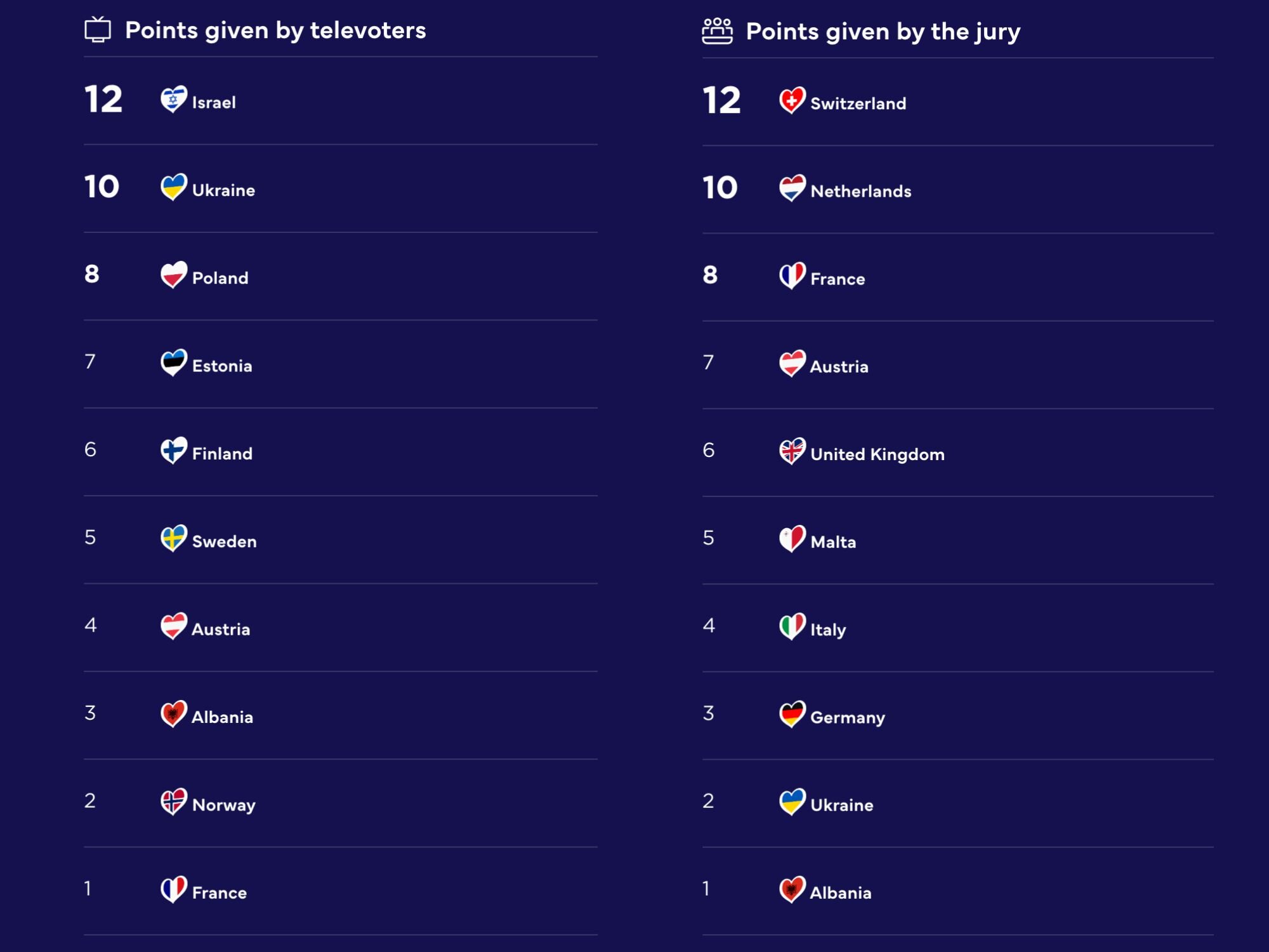 Los puntos del televoto español y el jurado español en Eurovisión 2025