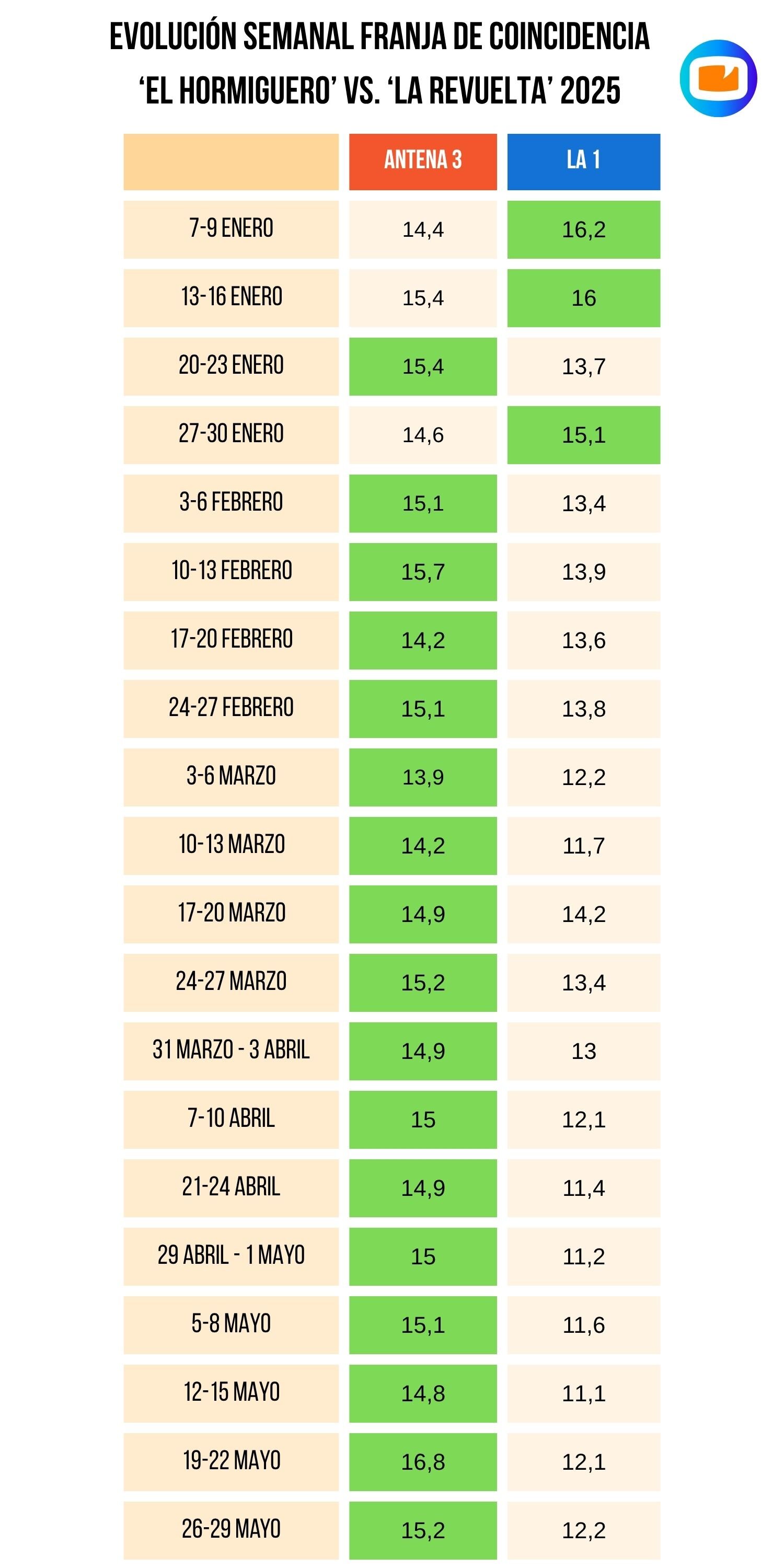 Evolución semanal en franja de coincidencia de &#39;El hormiguero&#39; vs. &#39;La revuelta&#39;