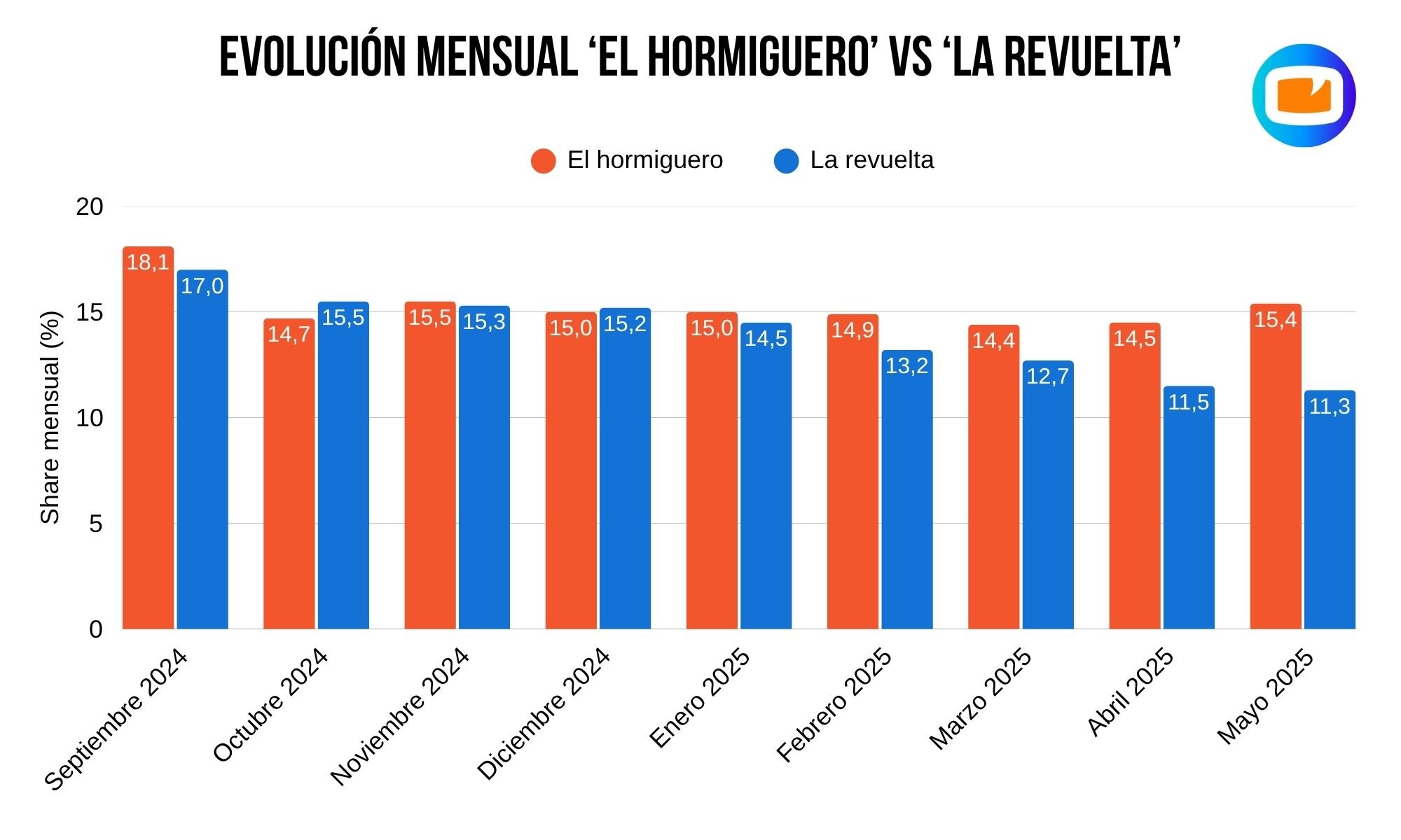 Evolución mensual de &#39;El hormiguero&#39; vs. &#39;La revuelta&#39;
