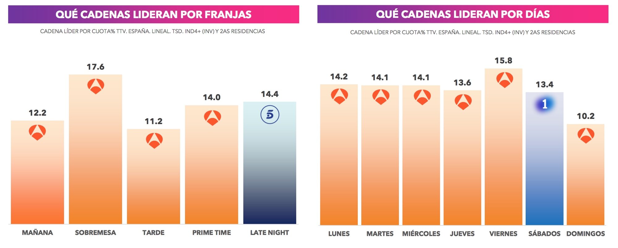 Liderazgo por franjas y días