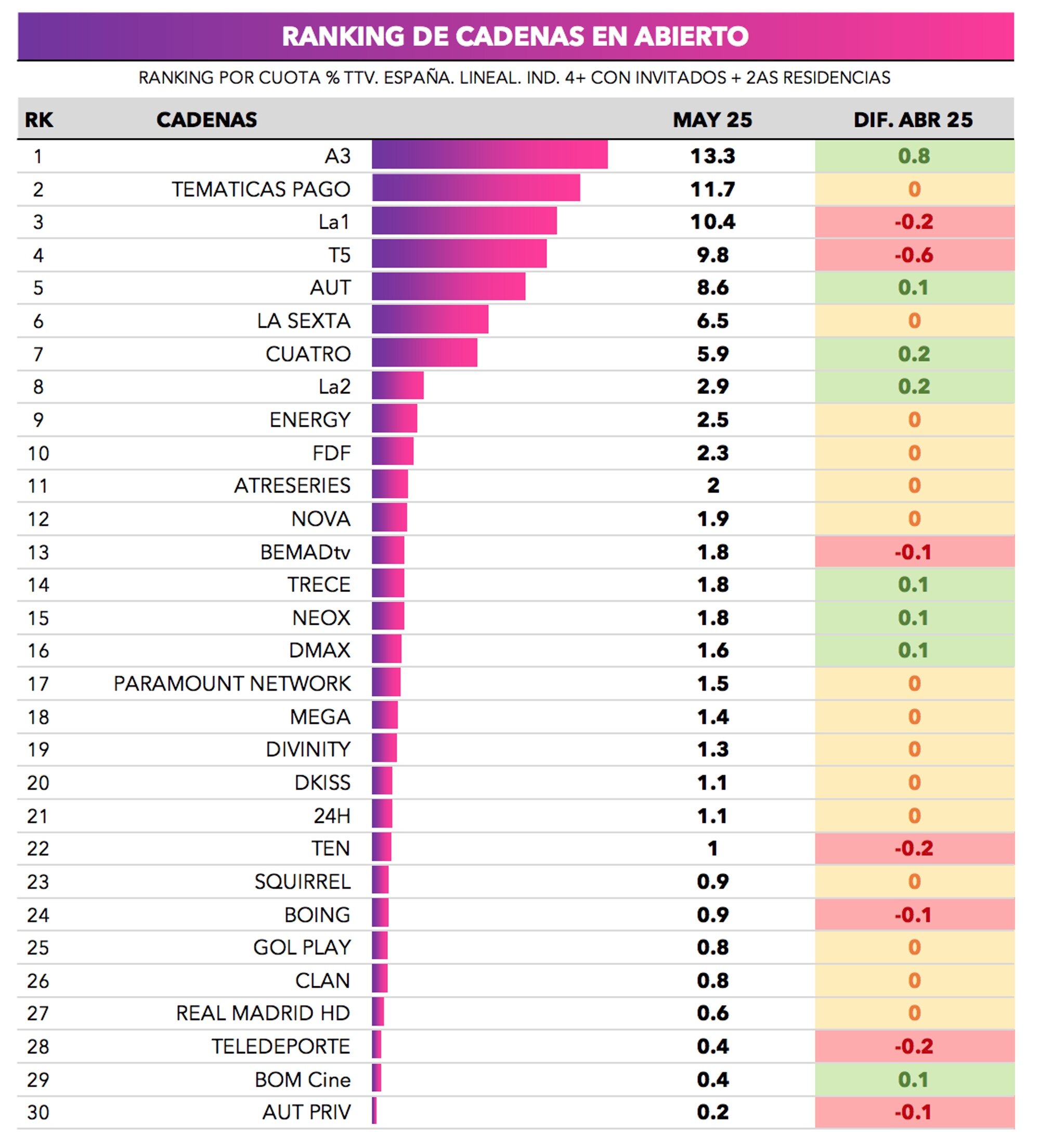 Ranking de cadenas en abierto