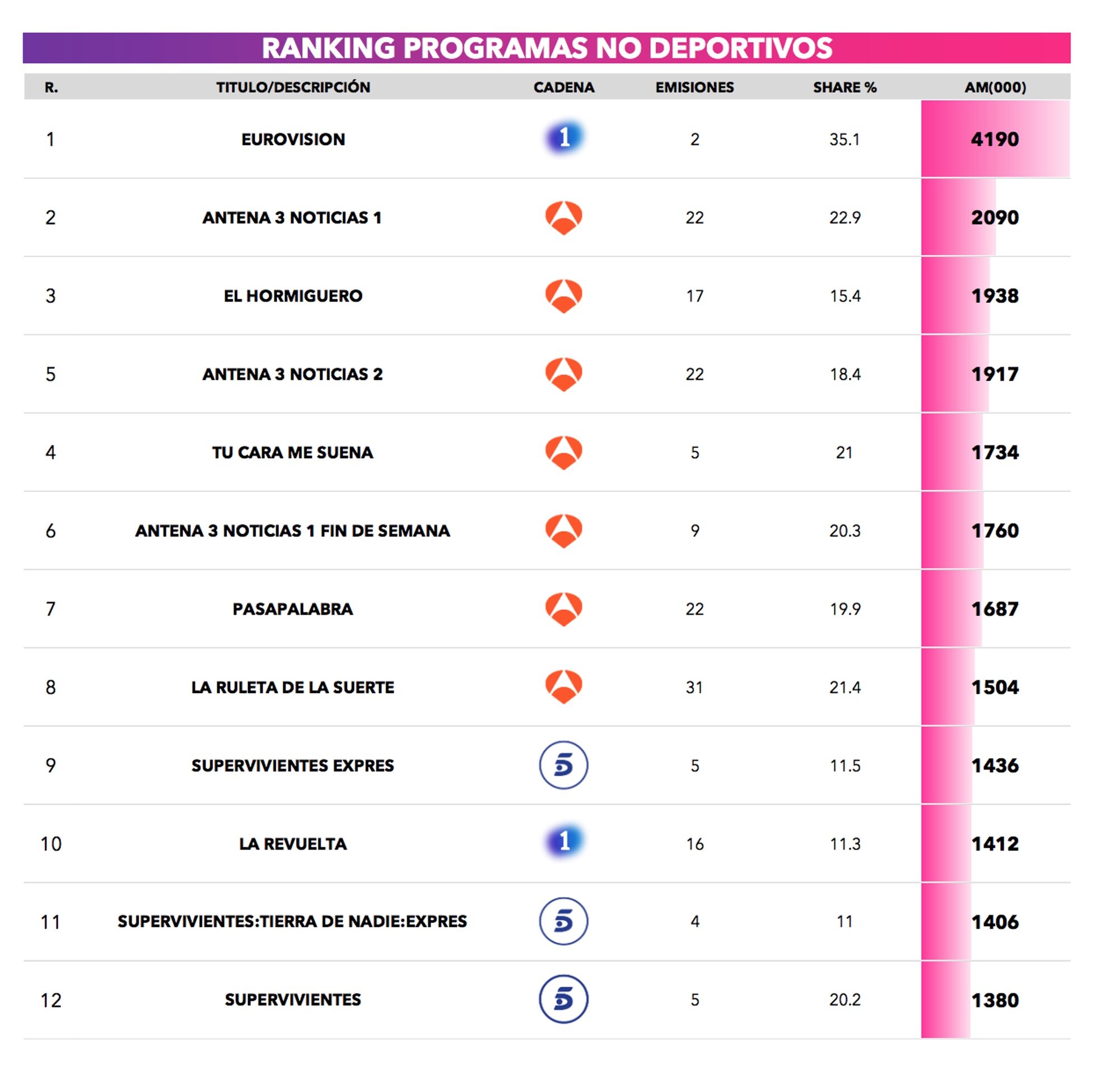 Top 20 de emisiones en abierto