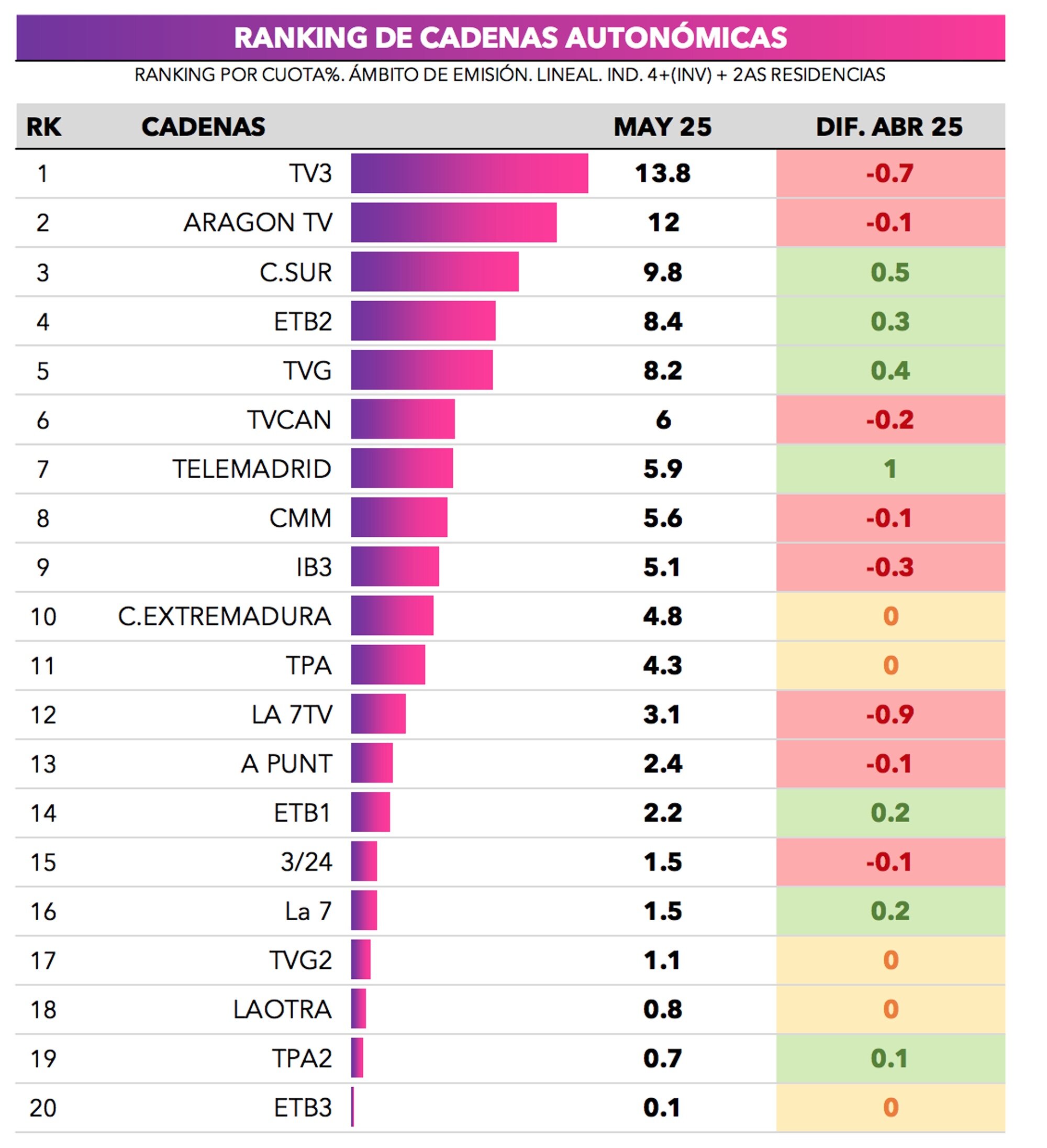 Ranking cadenas autonómicas