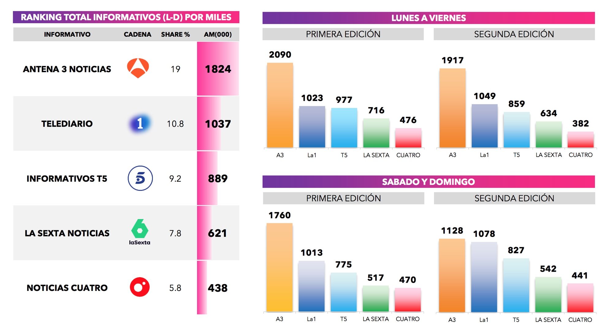 Ranking del liderazgo de informativos