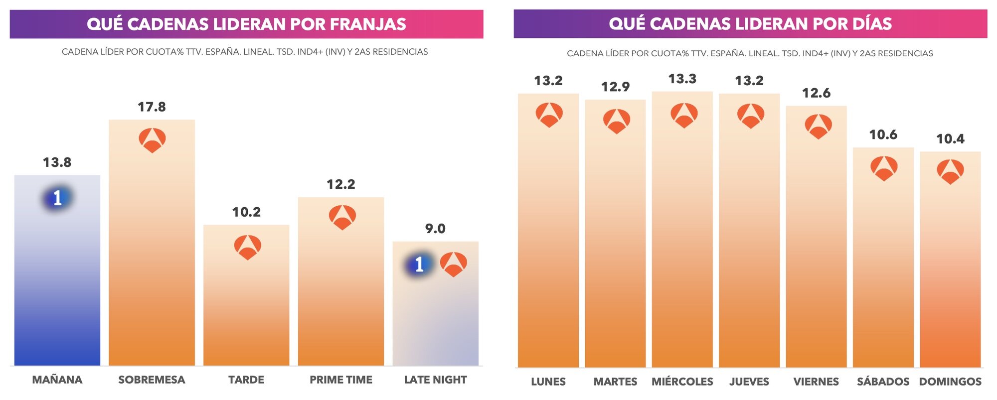 Liderazgo por franjas y días durante agosto de 2025
