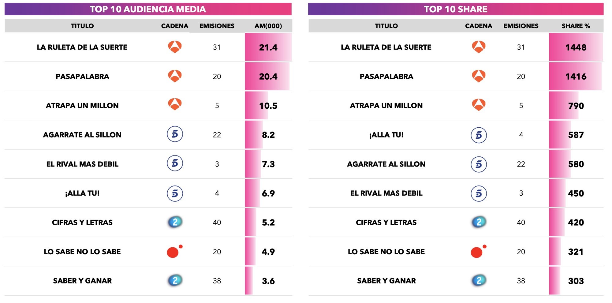Concursos más vistos de agosto de 2025