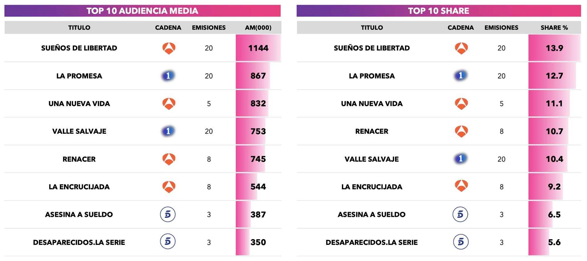Series más vistas de agosto de 2025