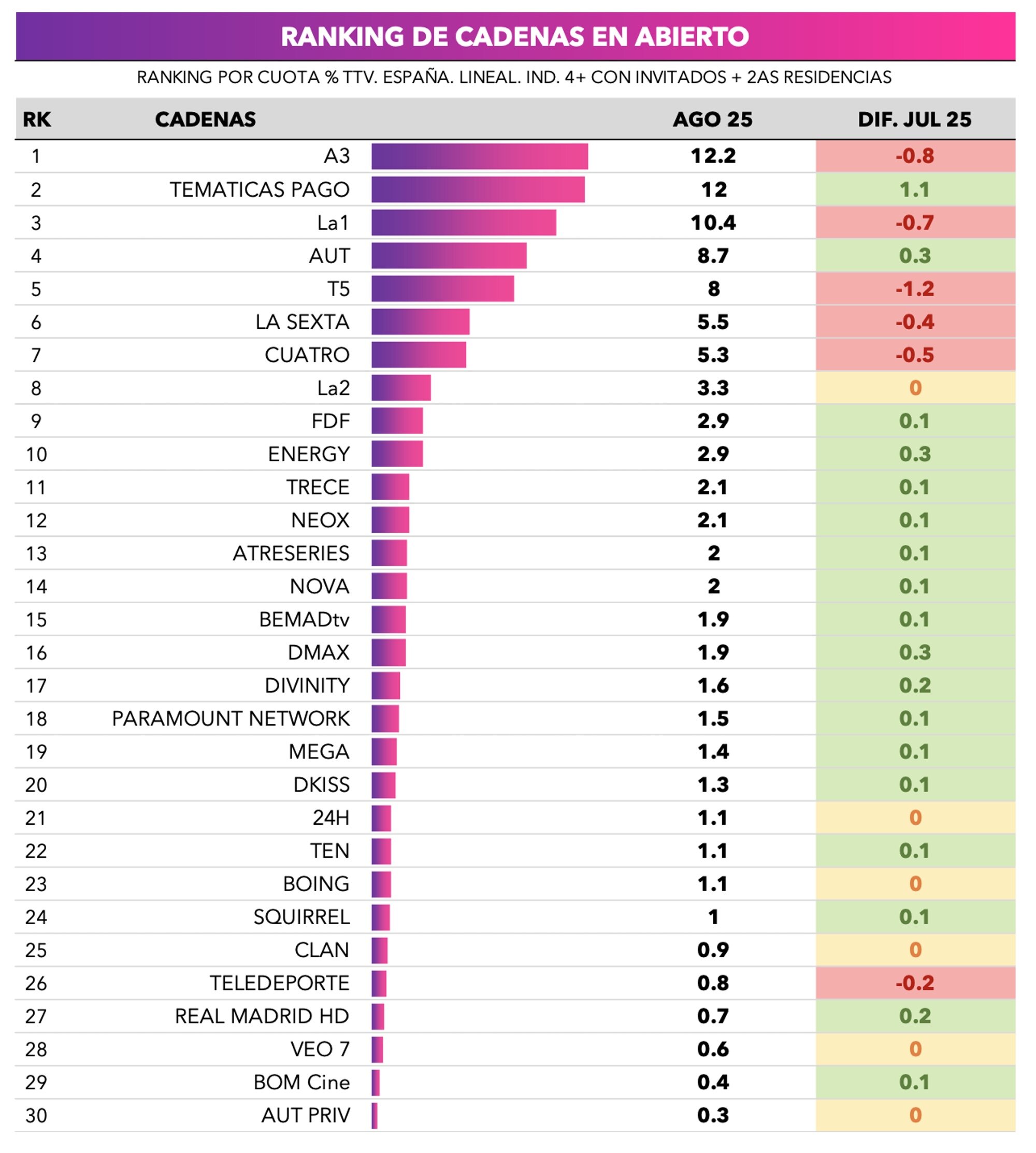 Ranking mensual de cadenas en abierto durante agosto de 2025