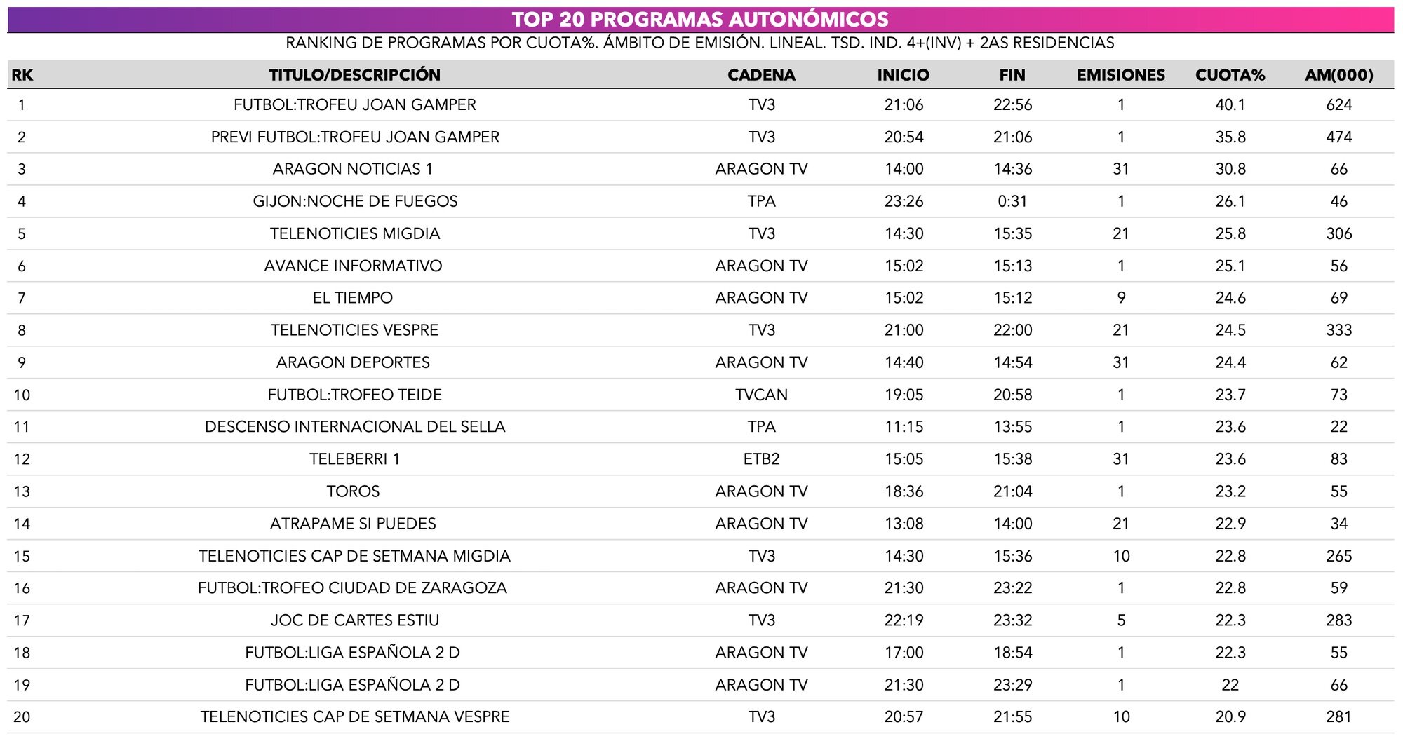 Ranking de cadenas autonómicas durante agosto de 2025