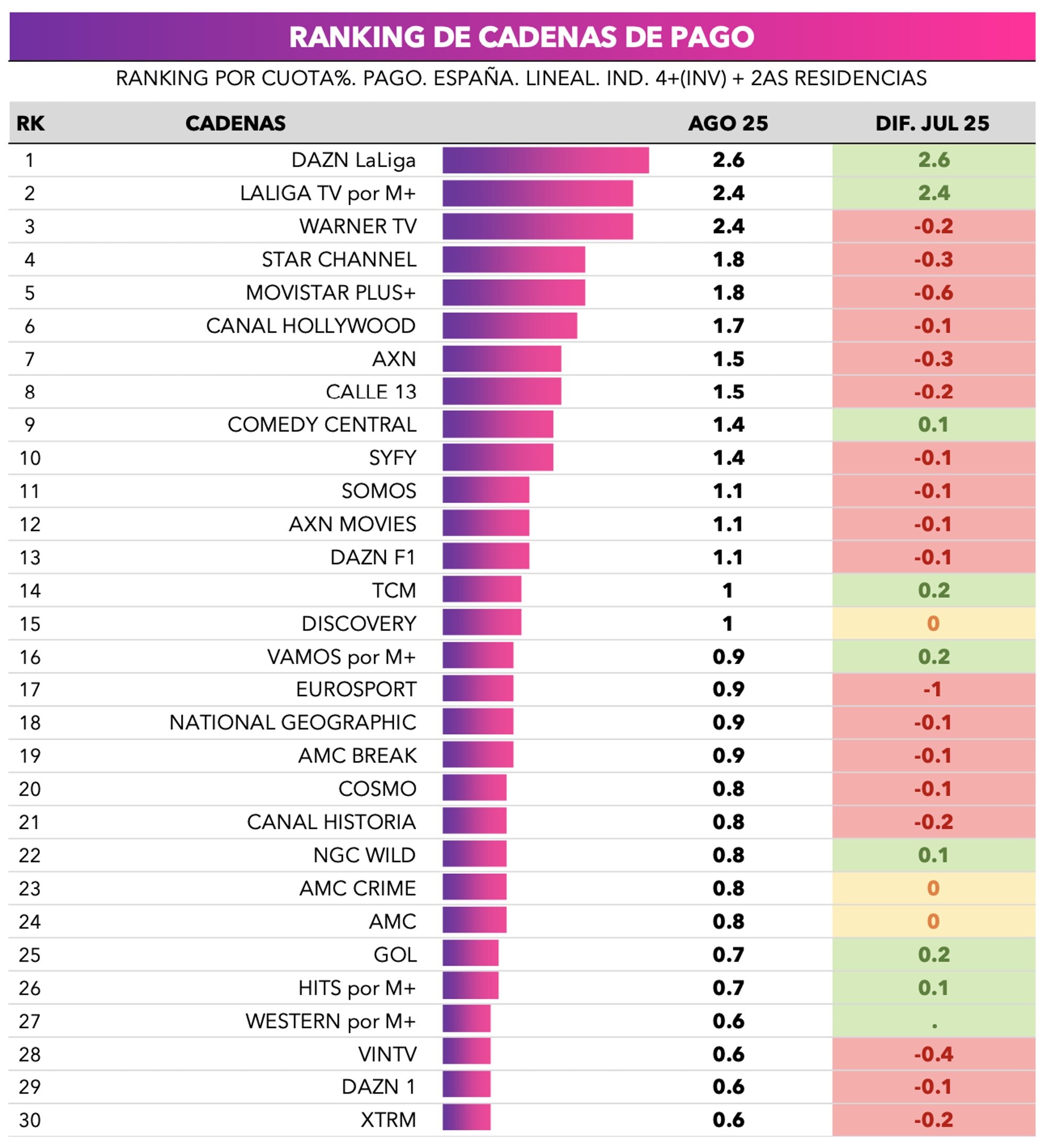 Ranking de cadenas de pago durante agosto de 2025