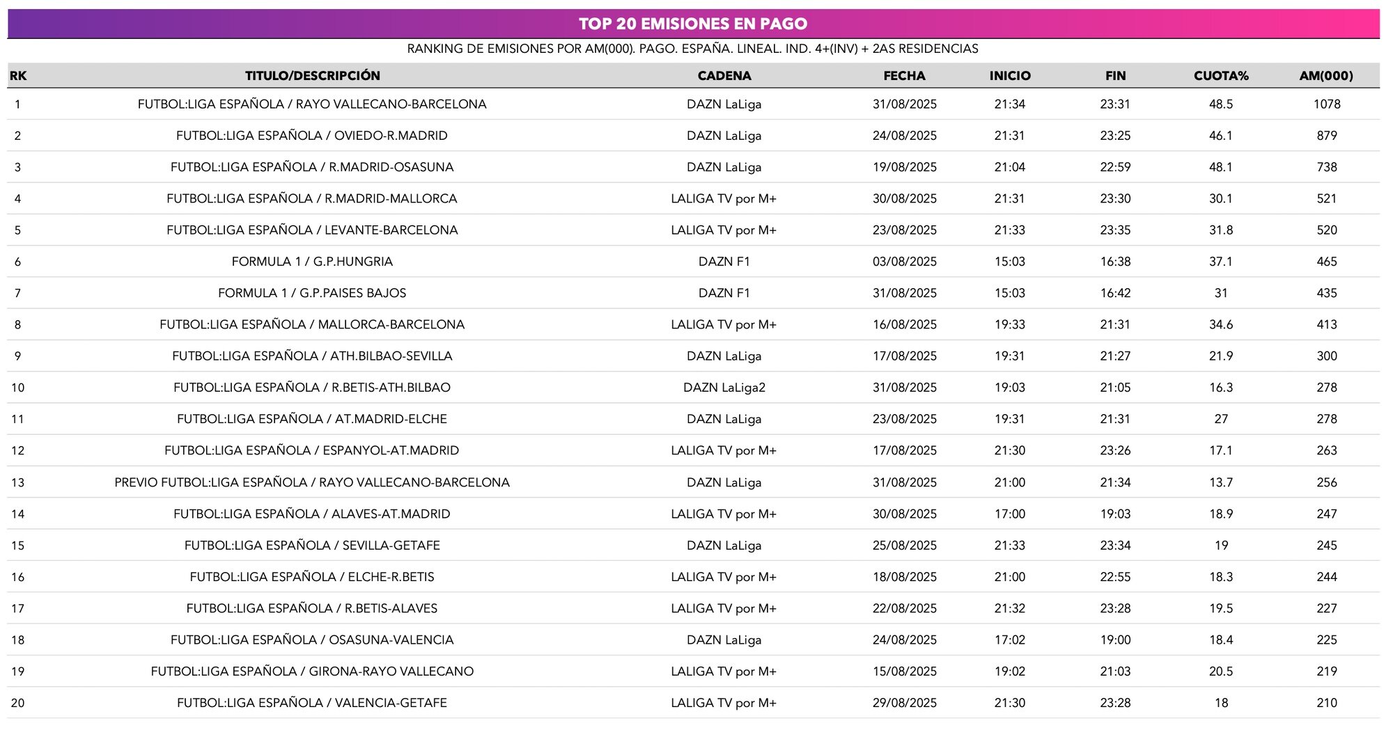 Top 20 de programas de pago durante agosto de 2025