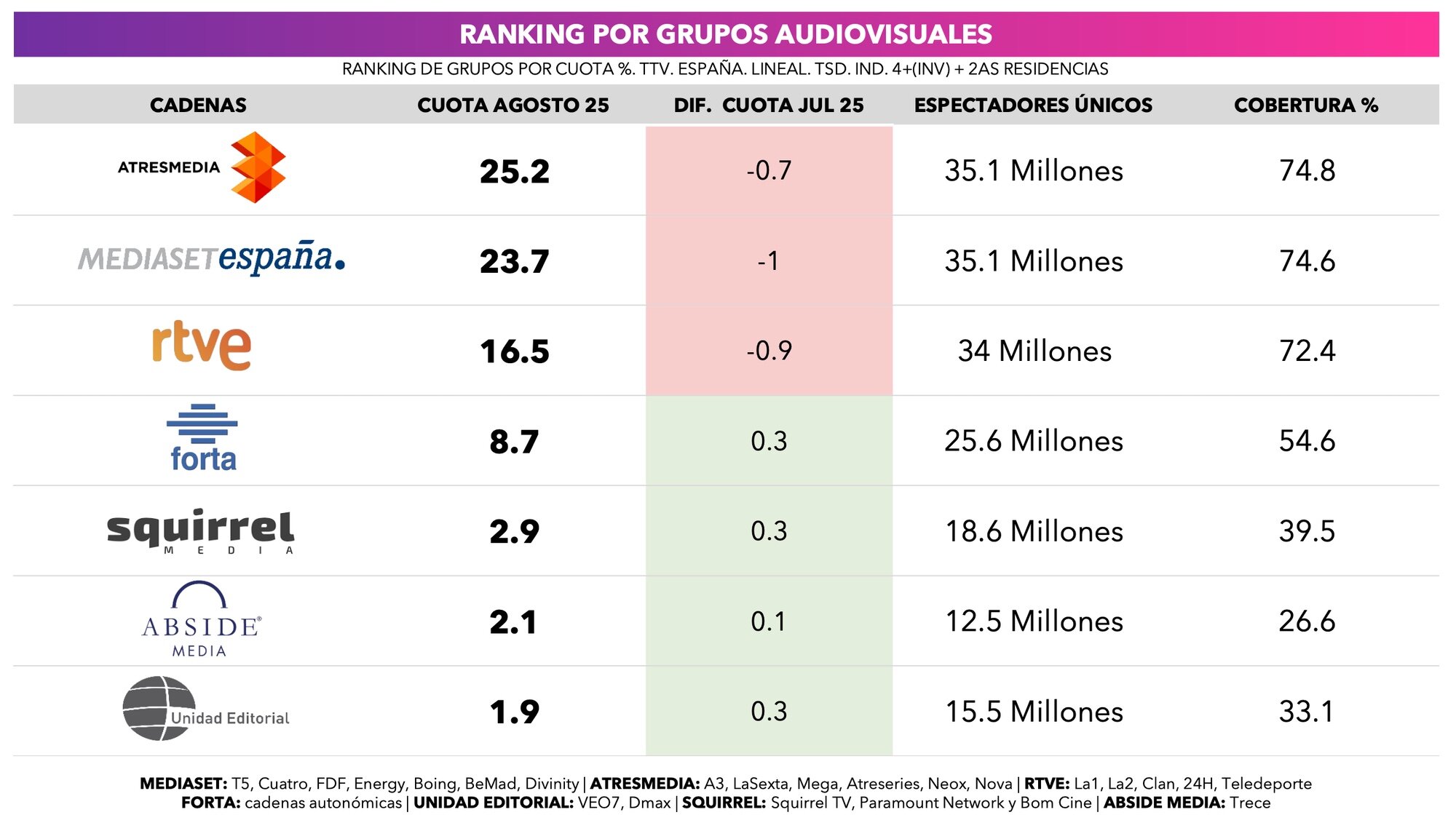 Liderazgo por grupos audiovisuales durante agosto de 2025