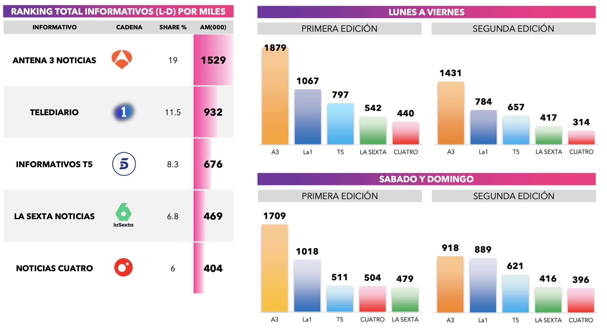 Ranking de informativos y sus ediciones en agosto de 2025