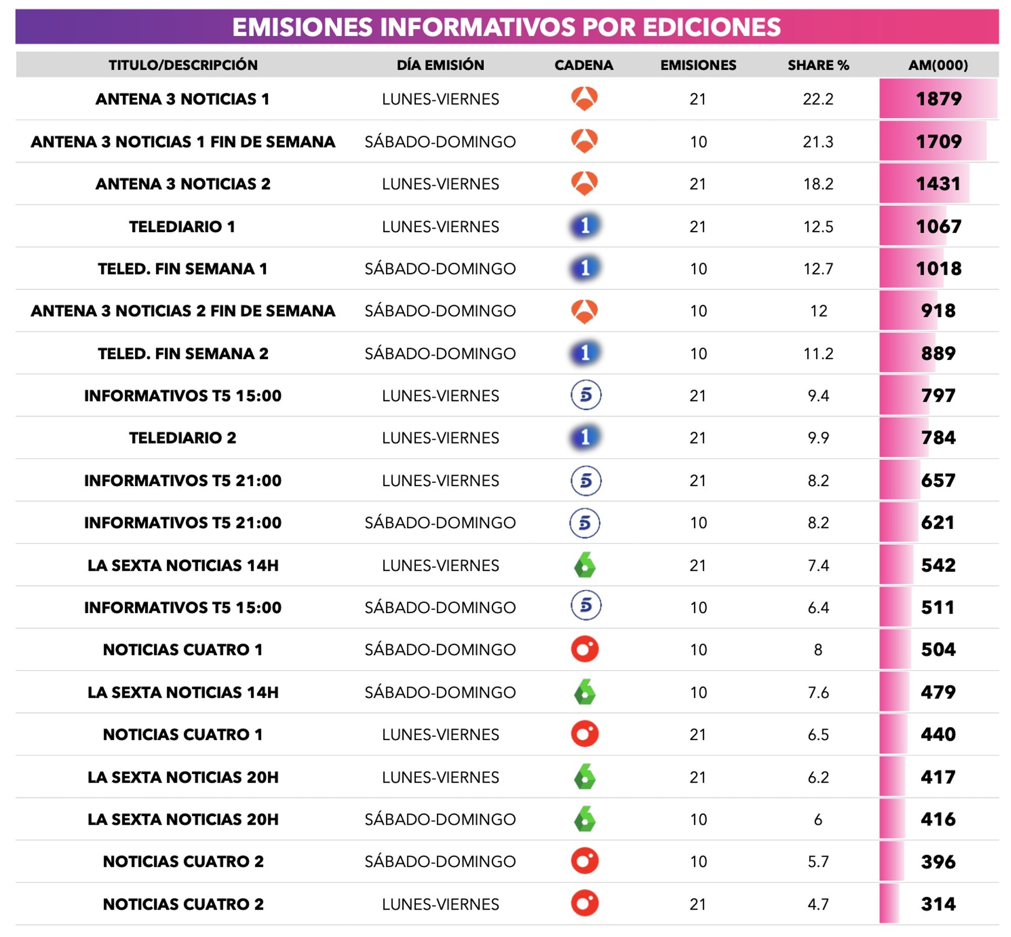 Audiencias medias de cada edición de informativos en agosto de 2025
