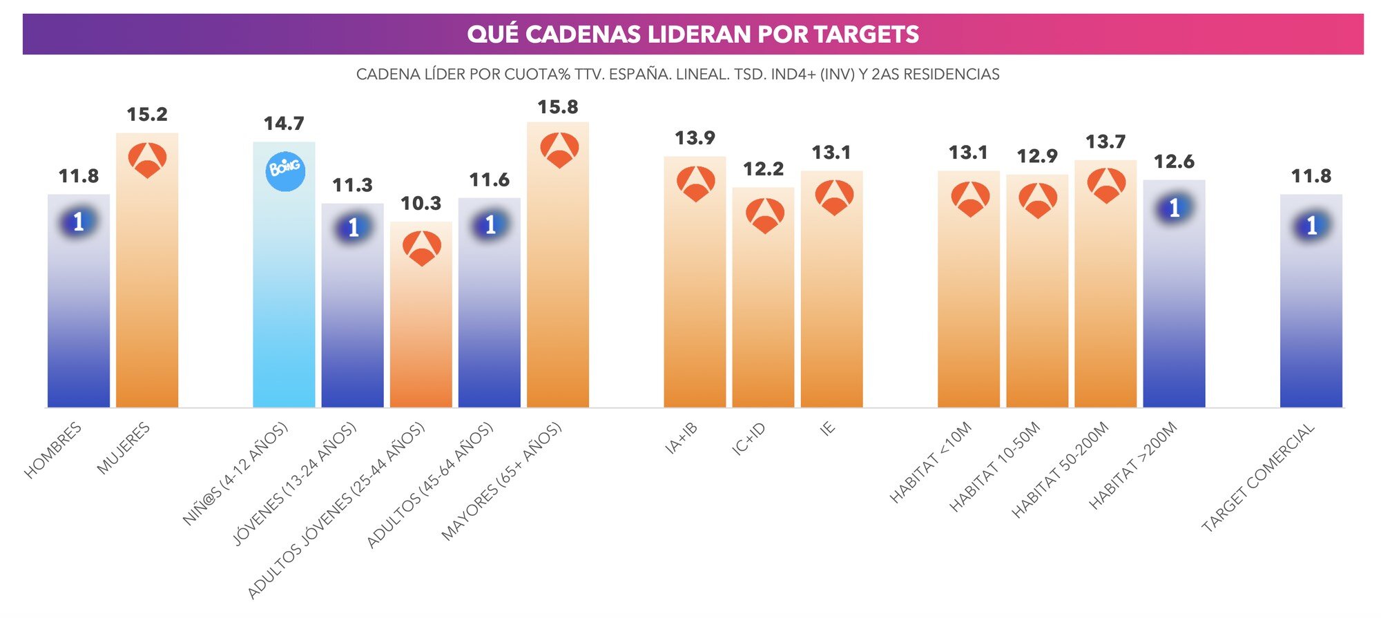 Liderazgo por targets durante segmentados de 2025