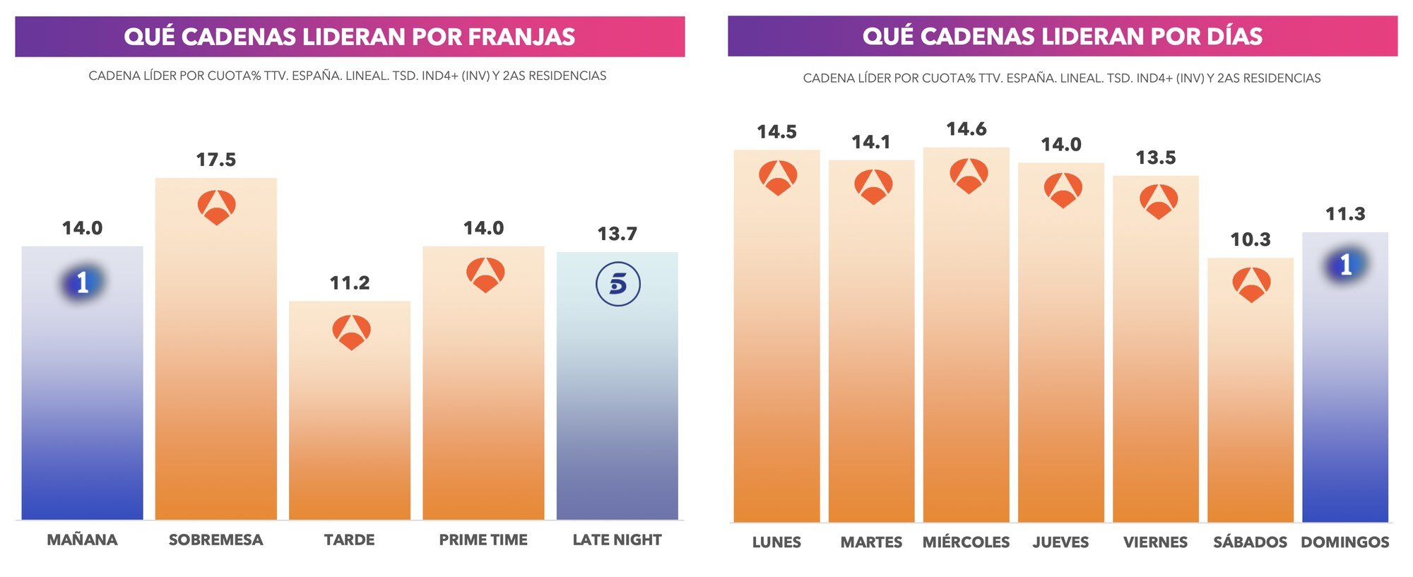 Liderazgo por franjas y días durante septiembre de 2025
